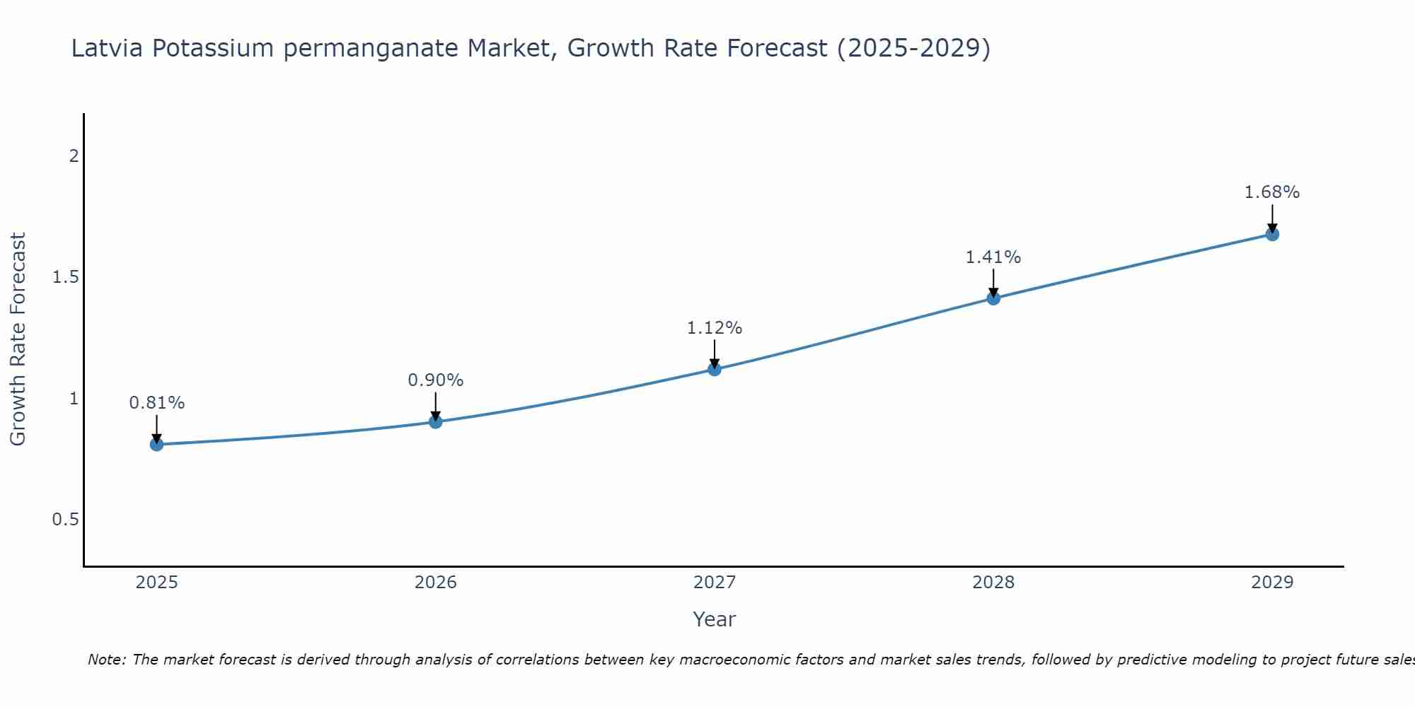 Latvia Potassium permanganate Market Growth Rate
