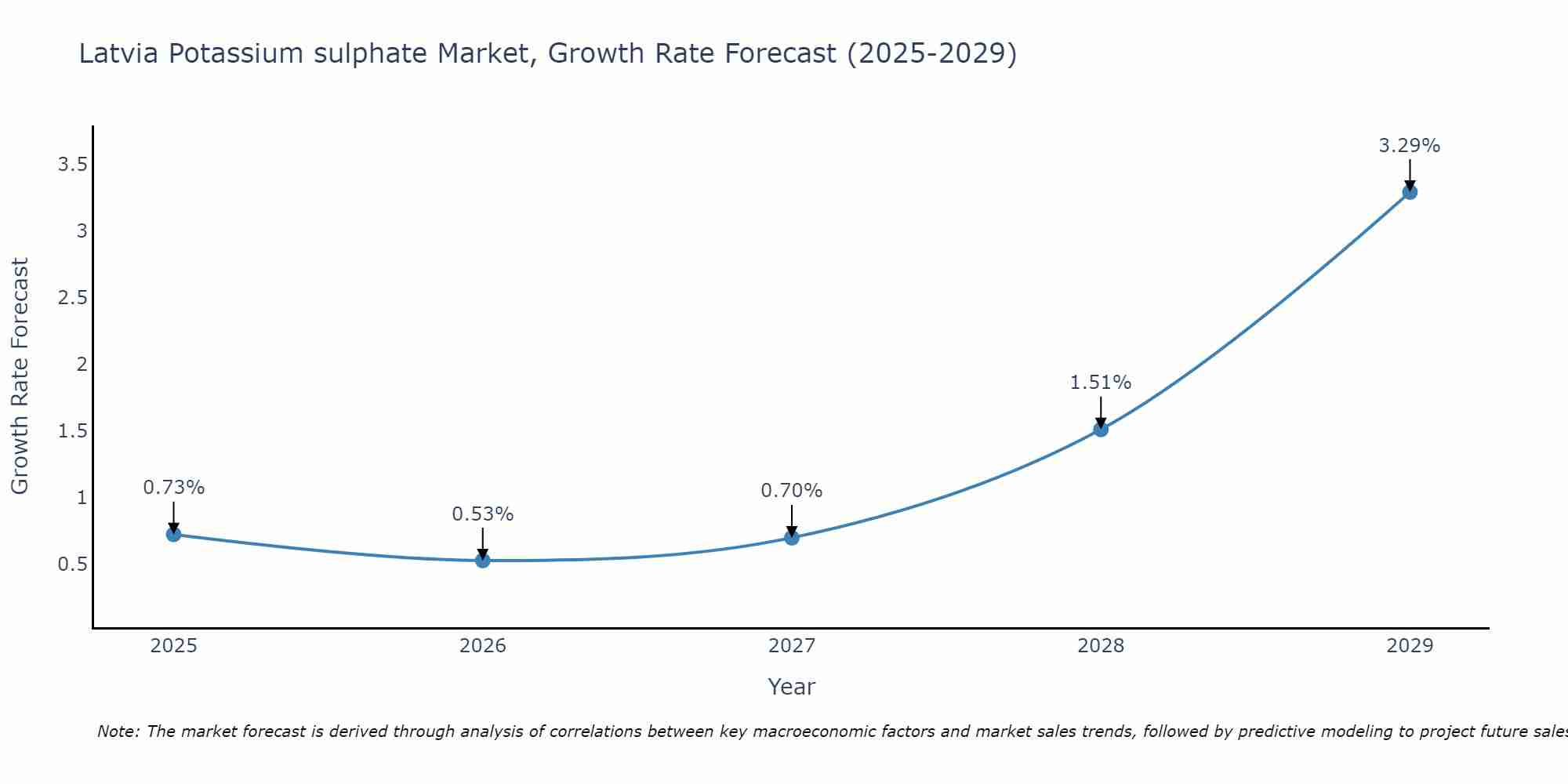 Latvia Potassium sulphate Market Size Growth Rate