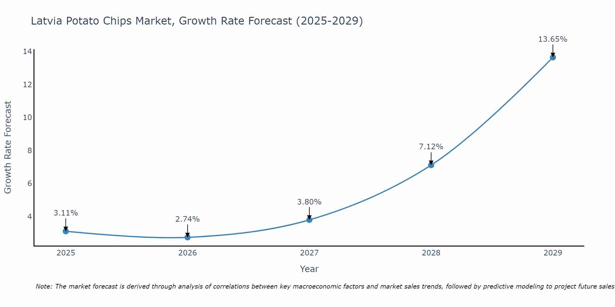 Latvia Potato Chips Market Size Growth Rate