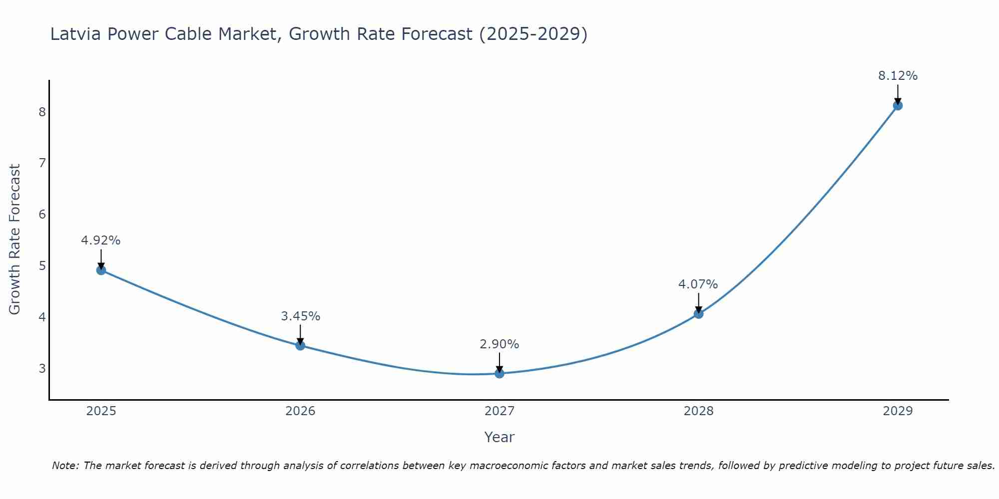 Latvia Power Cable Market Growth Rate