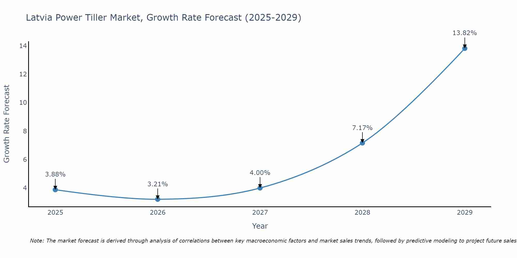 Latvia Power Tiller Market Size Growth Rate