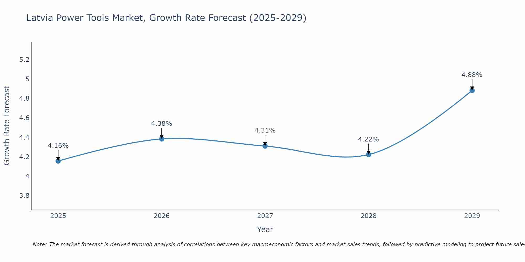 Latvia Power Tools Market Size Growth Rate