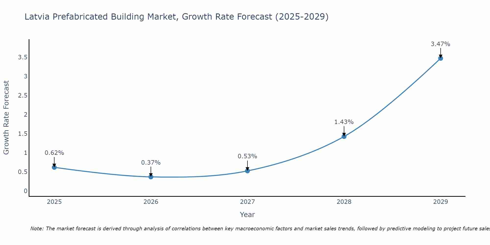 Latvia Prefabricated Building Market Growth Rate