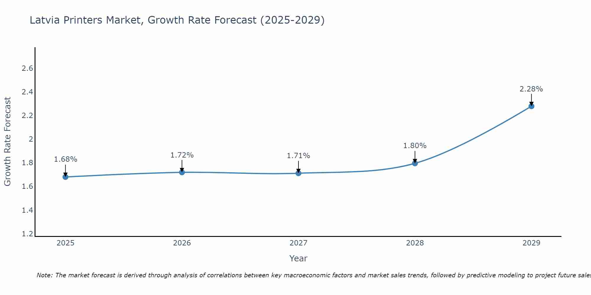 Latvia Printers Market Growth Rate