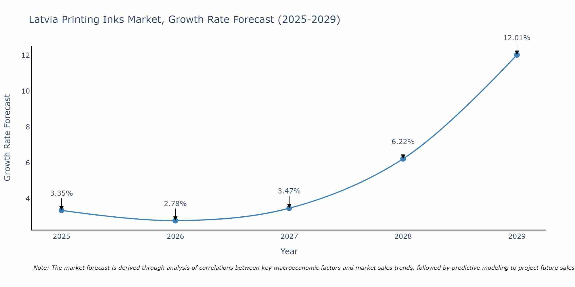 Latvia Printing Inks Market Growth Rate