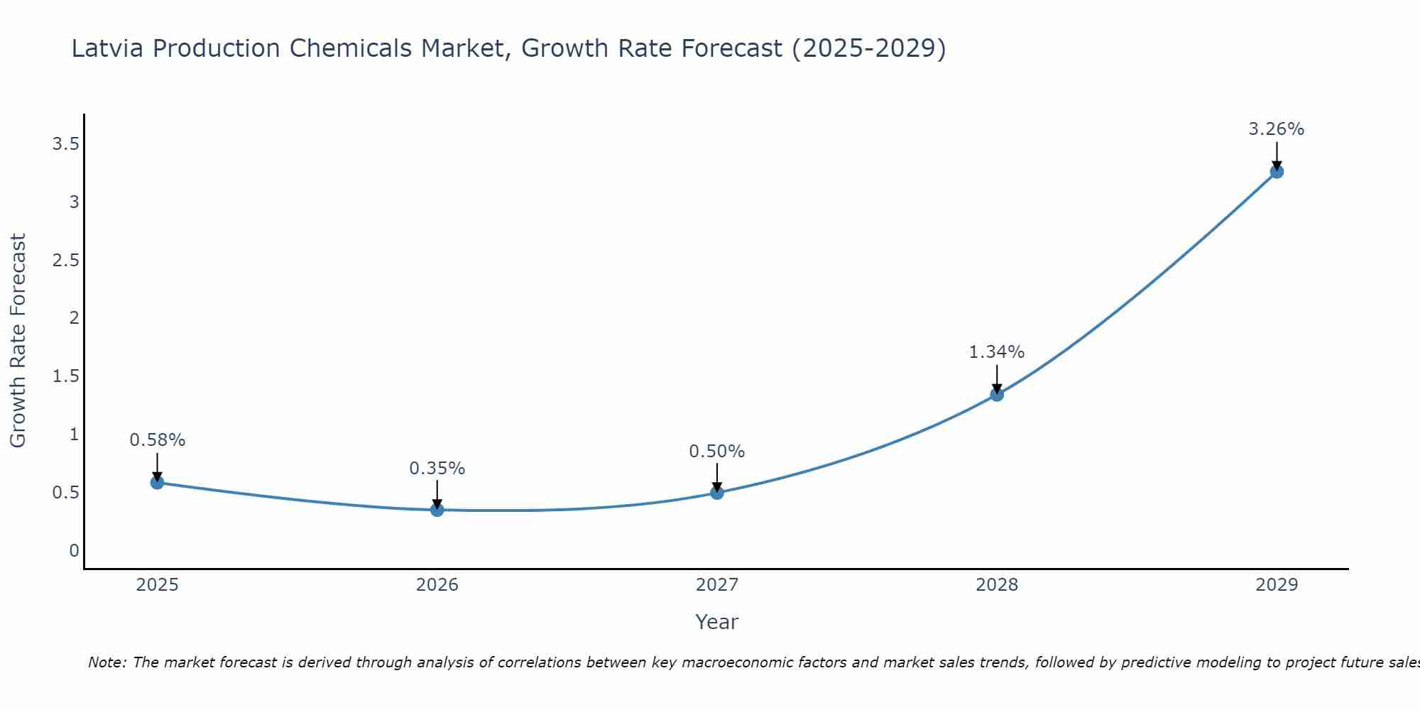 Latvia Production Chemicals Market Growth Rate