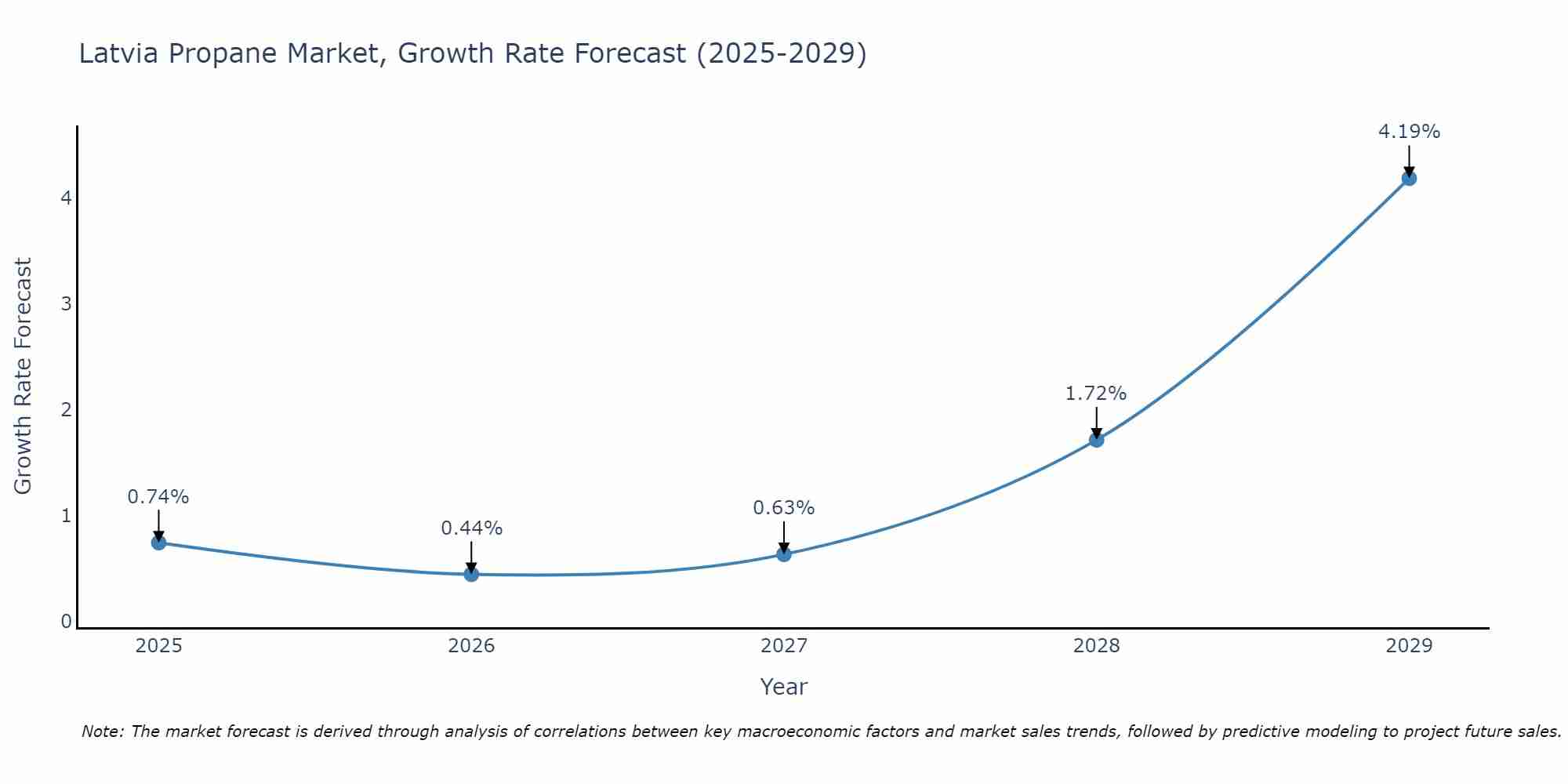 Latvia Propane Market Growth Rate