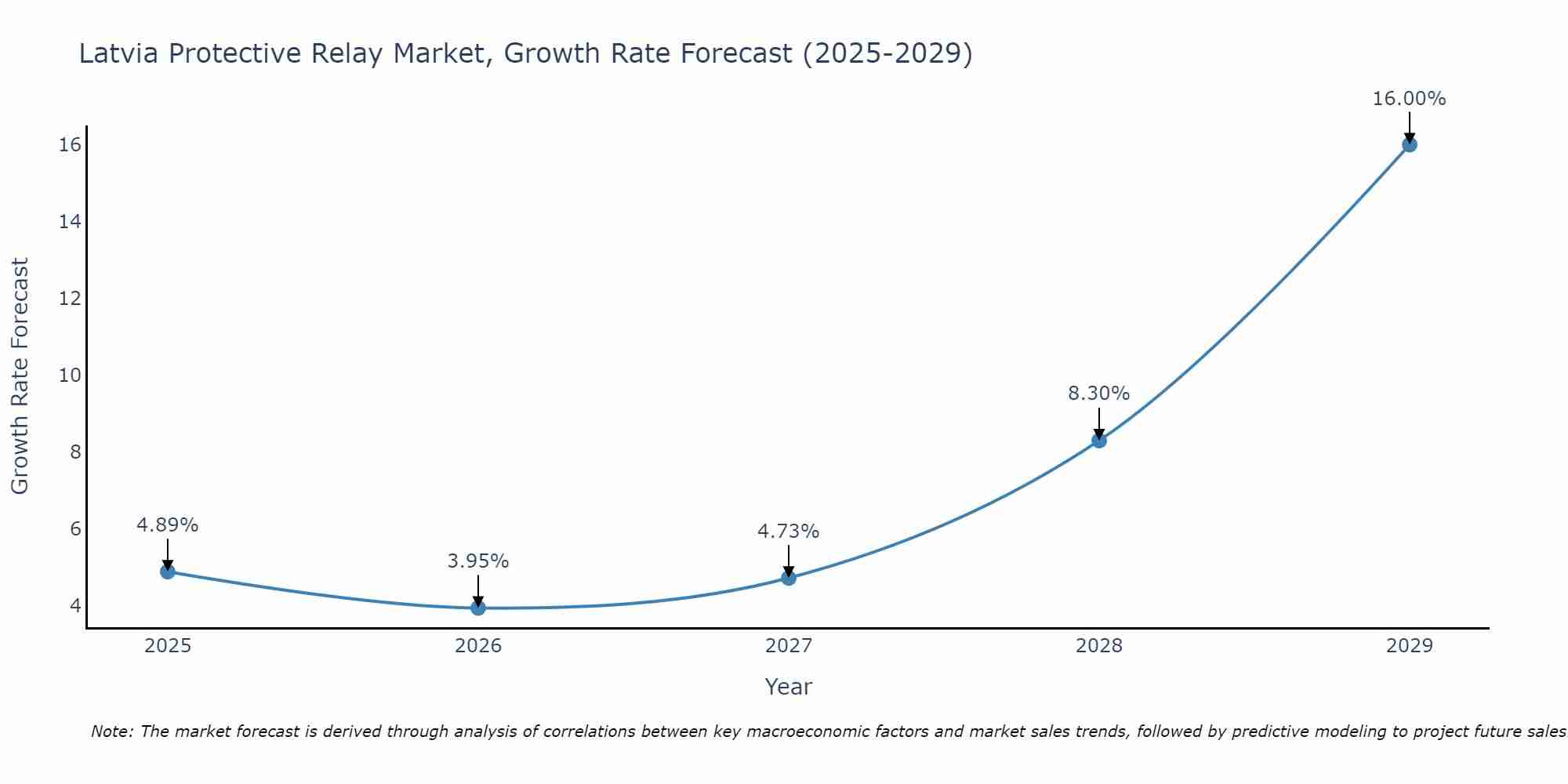 Latvia Protective Relay Market Growth Rate