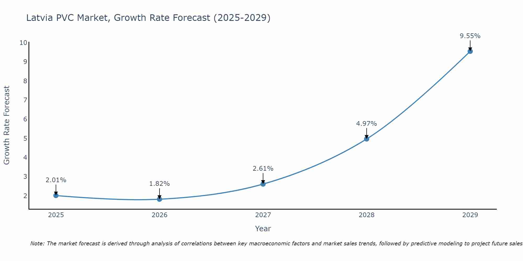 Latvia PVC Market Growth Rate