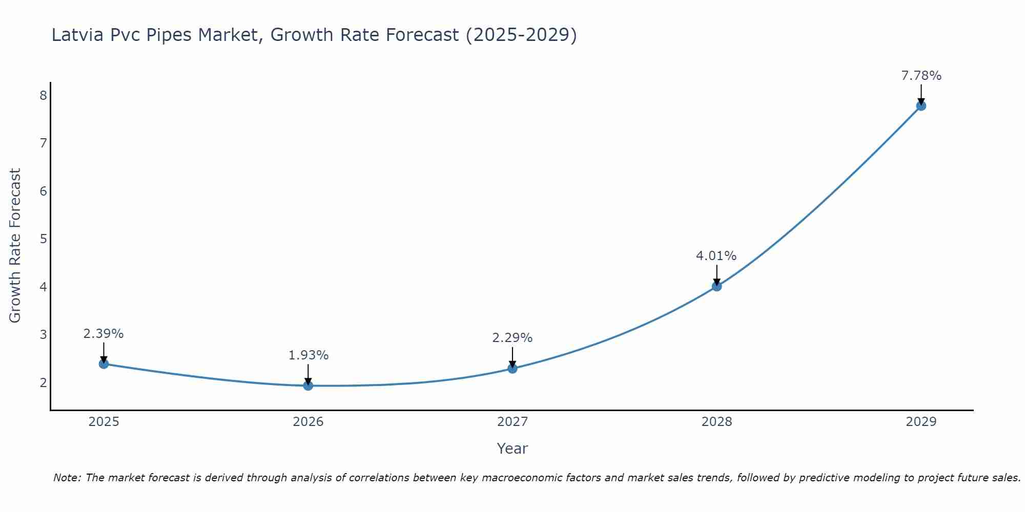 Latvia Pvc Pipes Market Growth Rate
