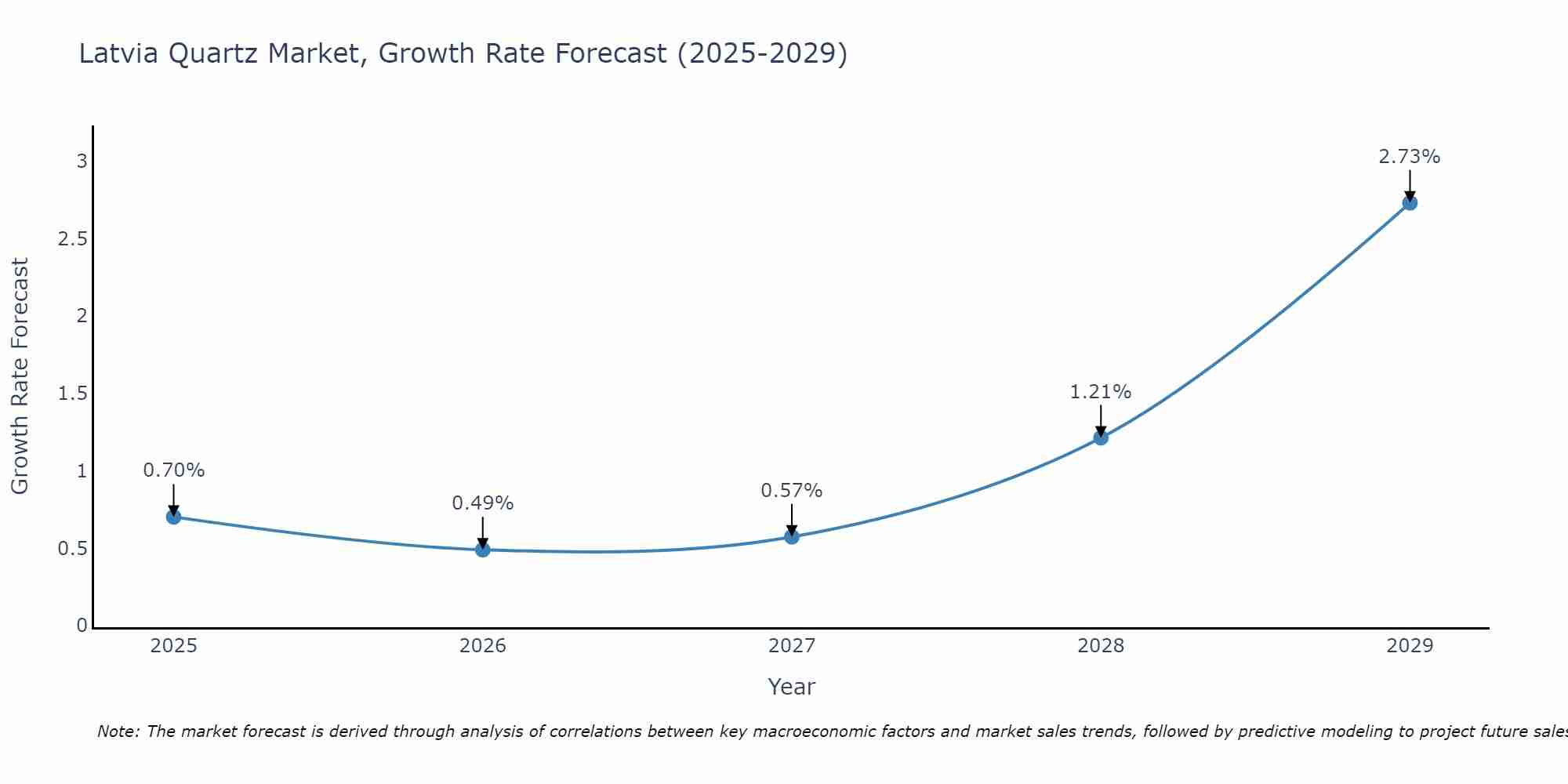 Latvia Quartz Market Growth Rate