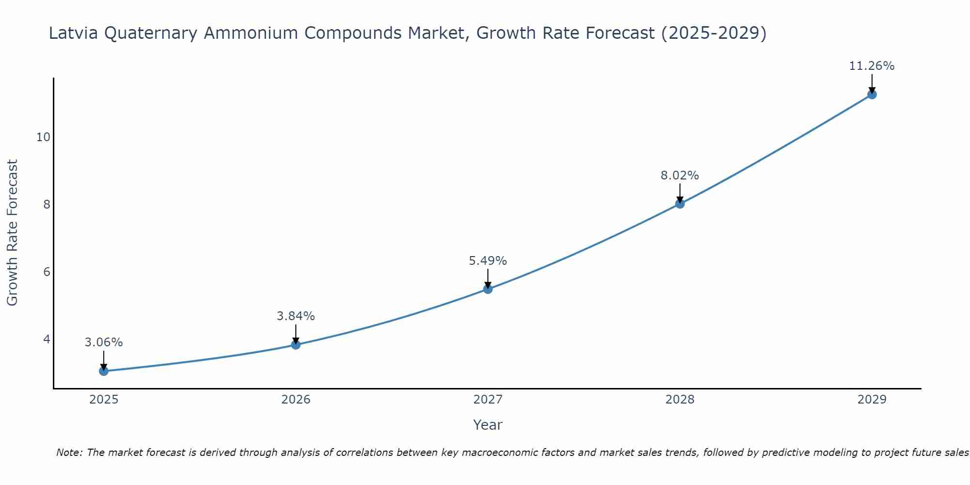 Latvia Quaternary Ammonium Compounds Market Growth Rate