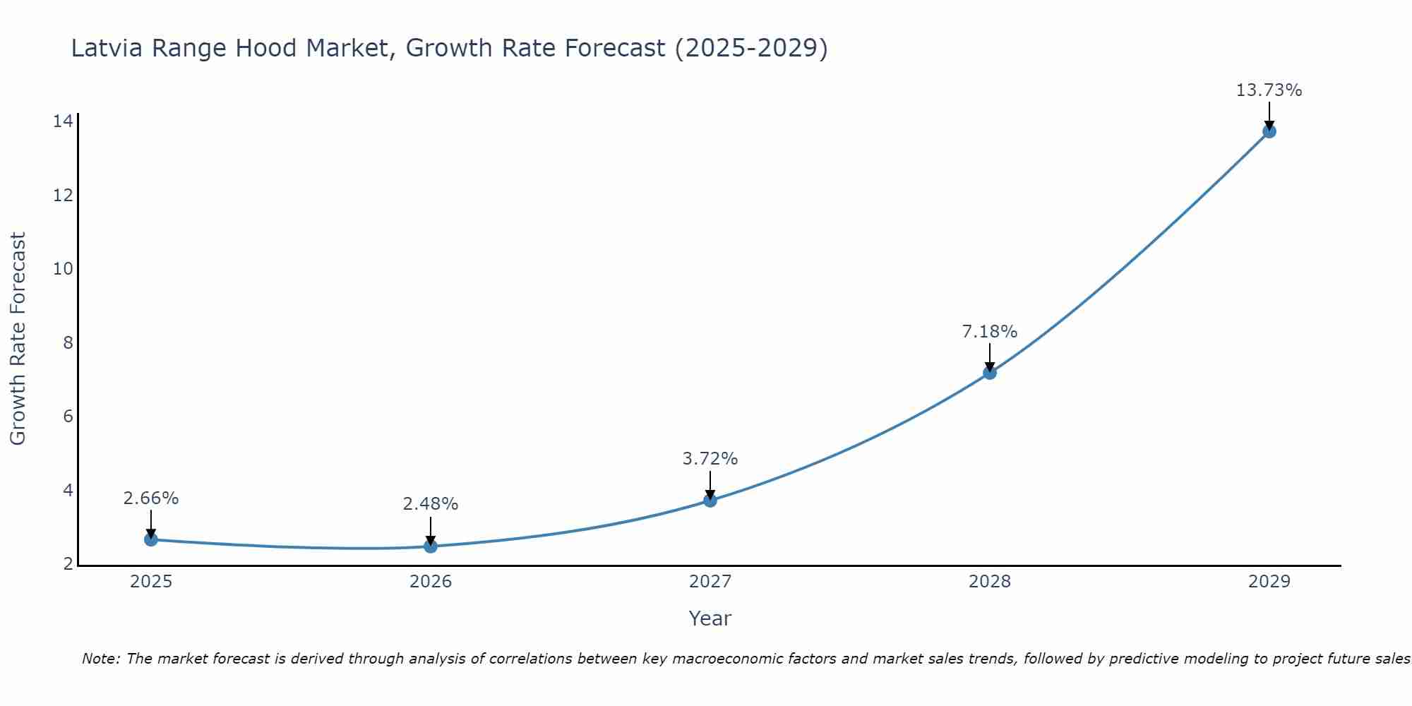 Latvia Range Hood Market Growth Rate