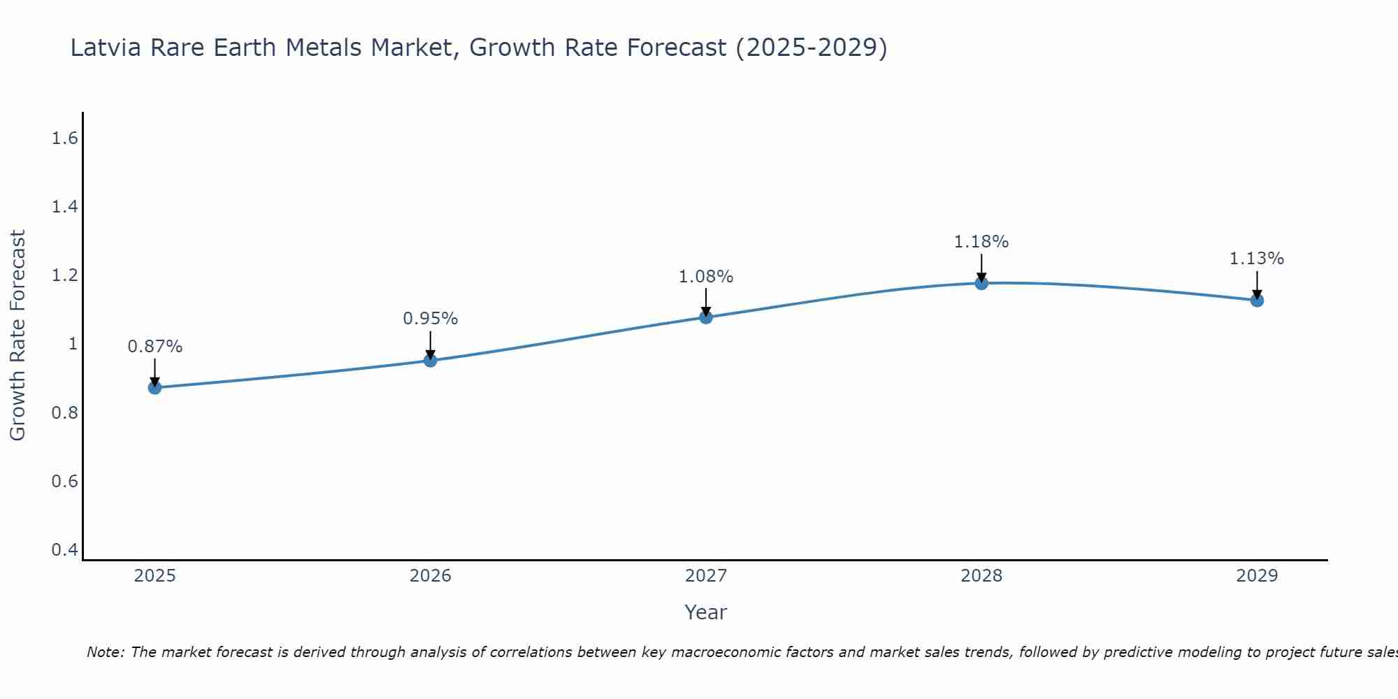 Latvia Rare Earth Metals Market Growth Rate