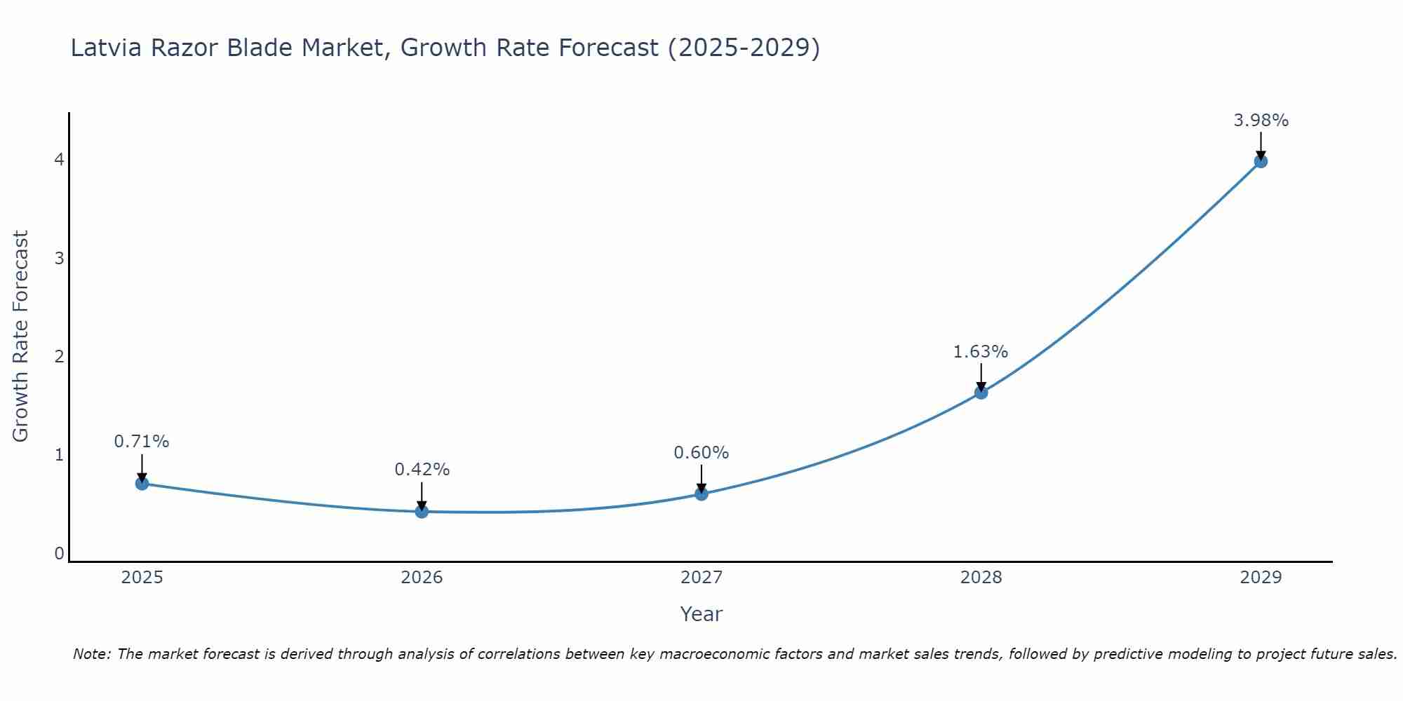 Latvia Razor Blade Market Growth Rate