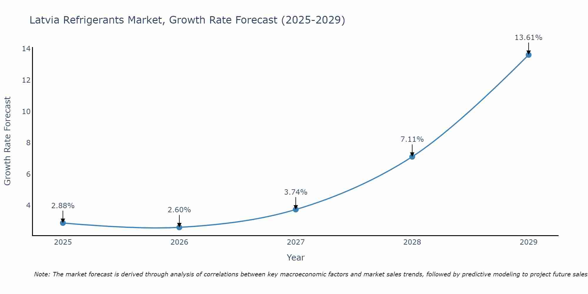 Latvia Refrigerants Market Growth Rate