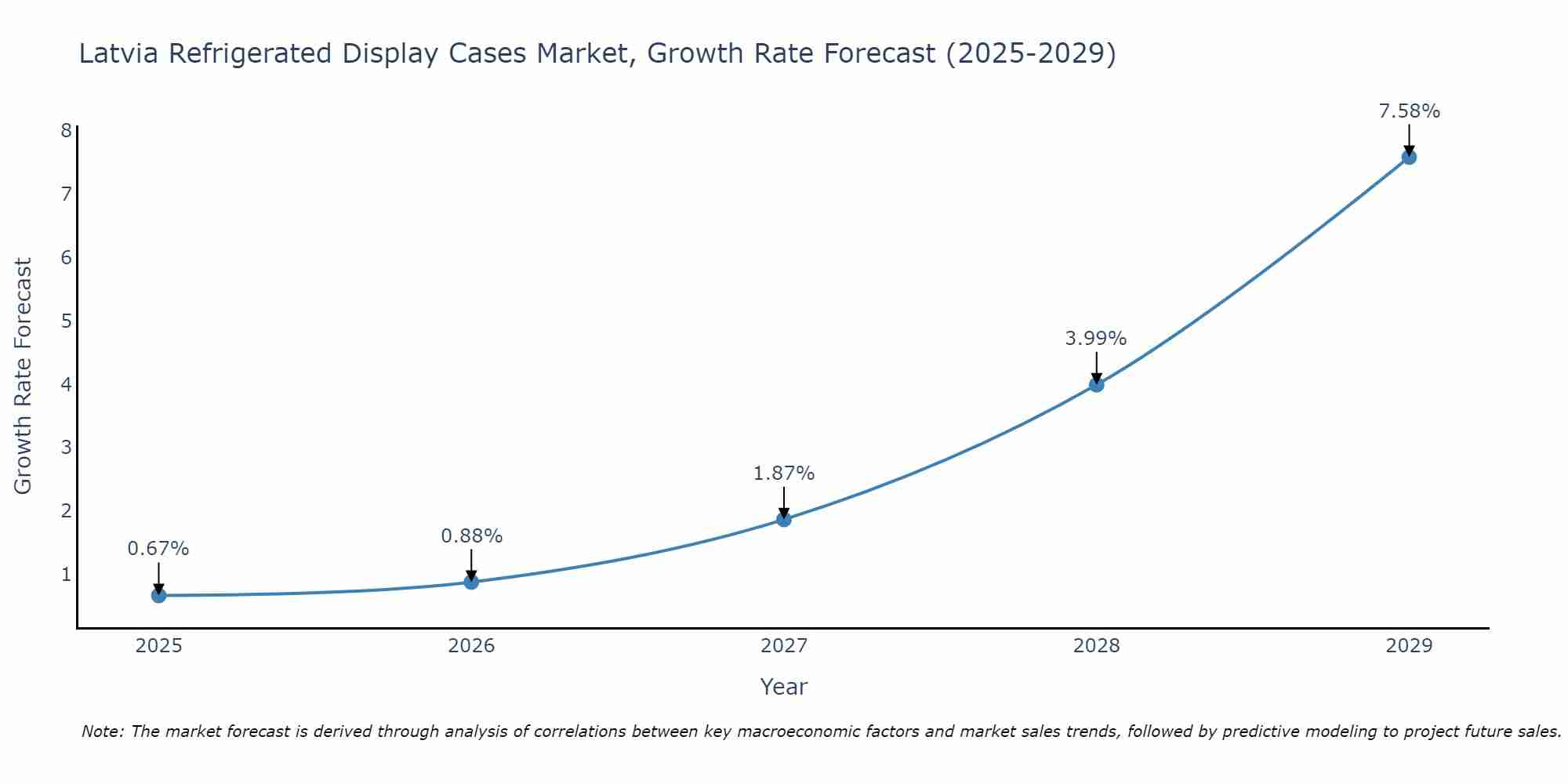 Latvia Refrigerated Display Cases Market Growth Rate