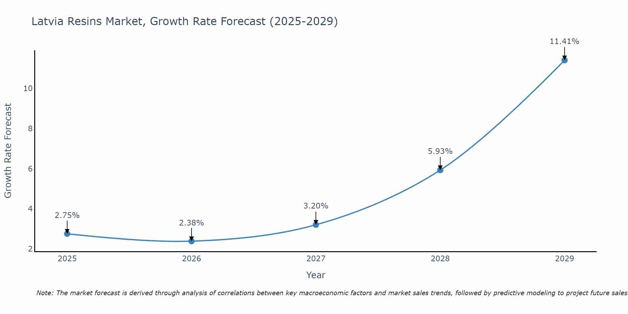 Latvia Resins Market Growth Rate
