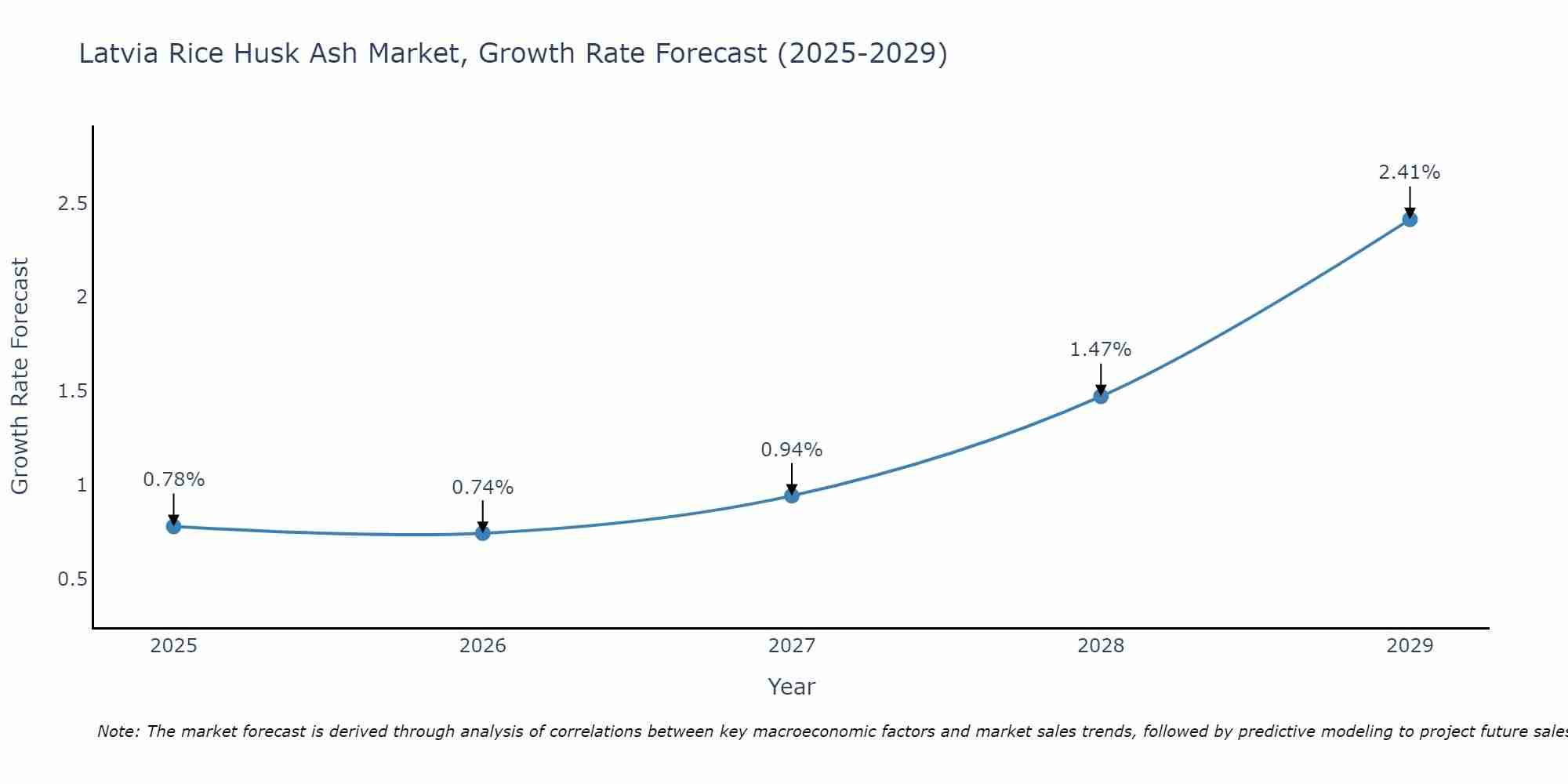Latvia Rice Husk Ash Market Growth Rate