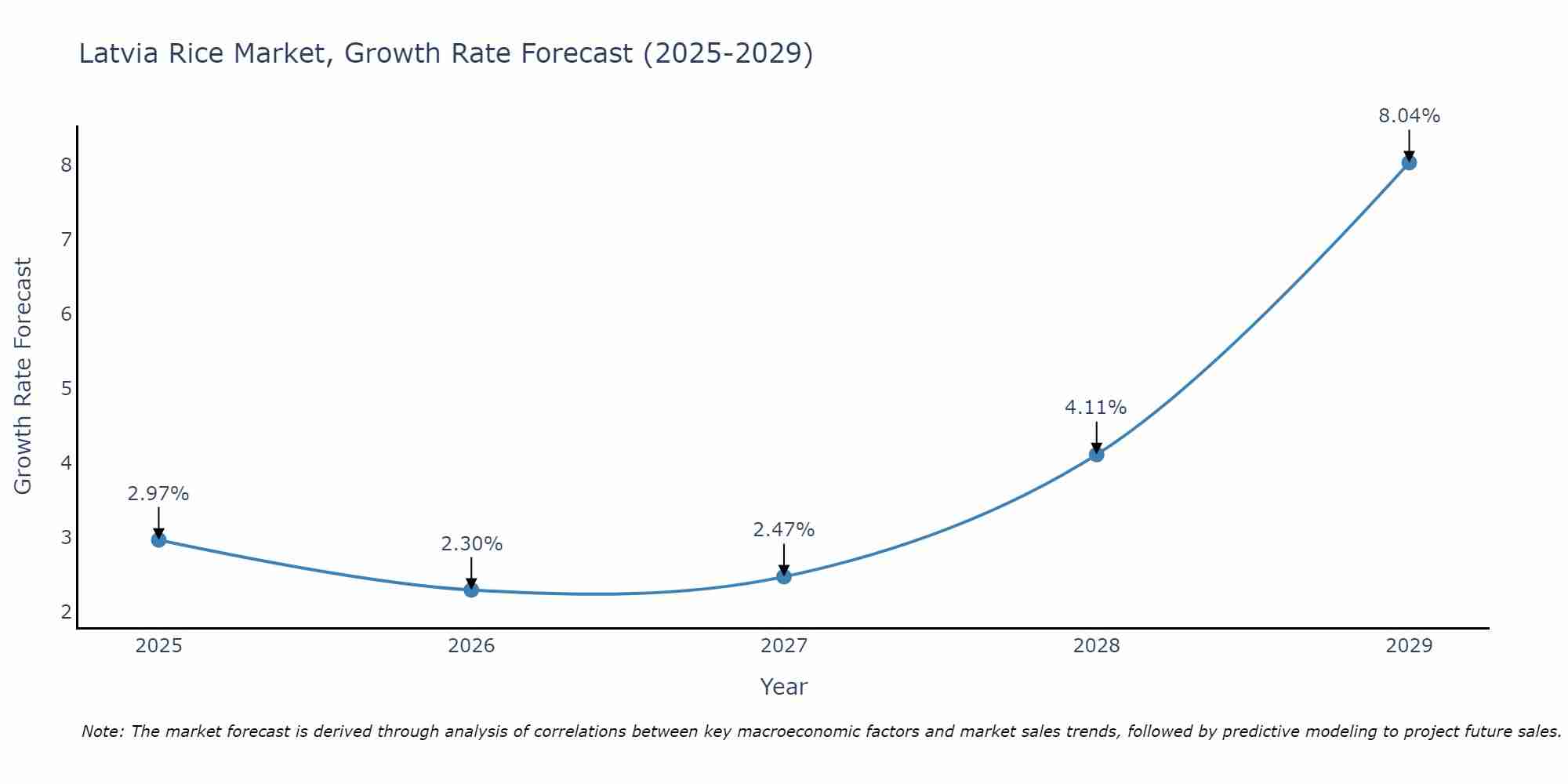 Latvia Rice Market Growth Rate