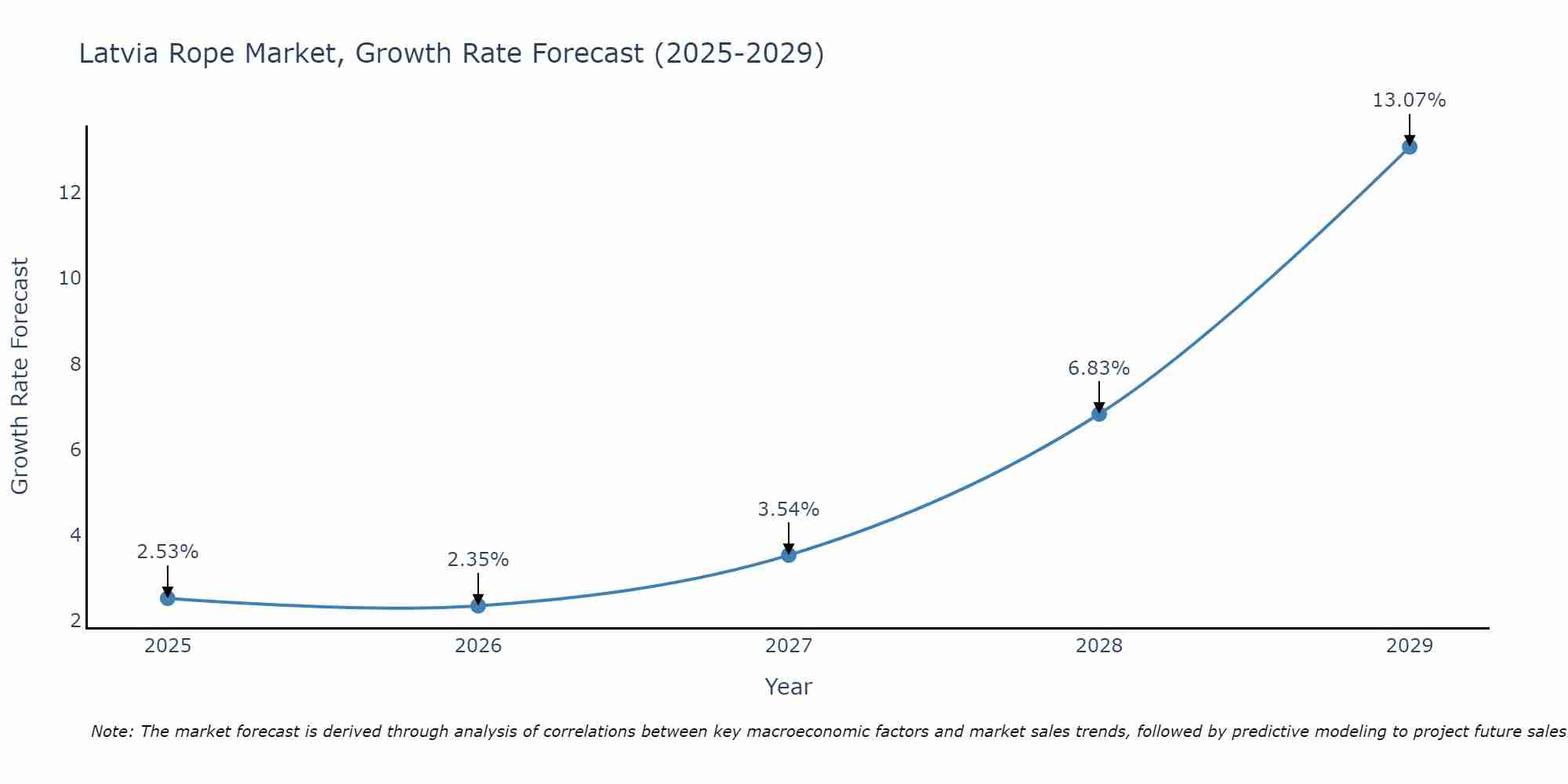 Latvia Rope Market Growth Rate