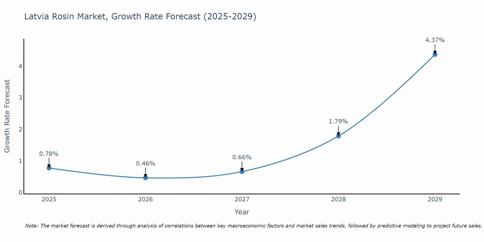 Latvia Rosin Market Growth Rate