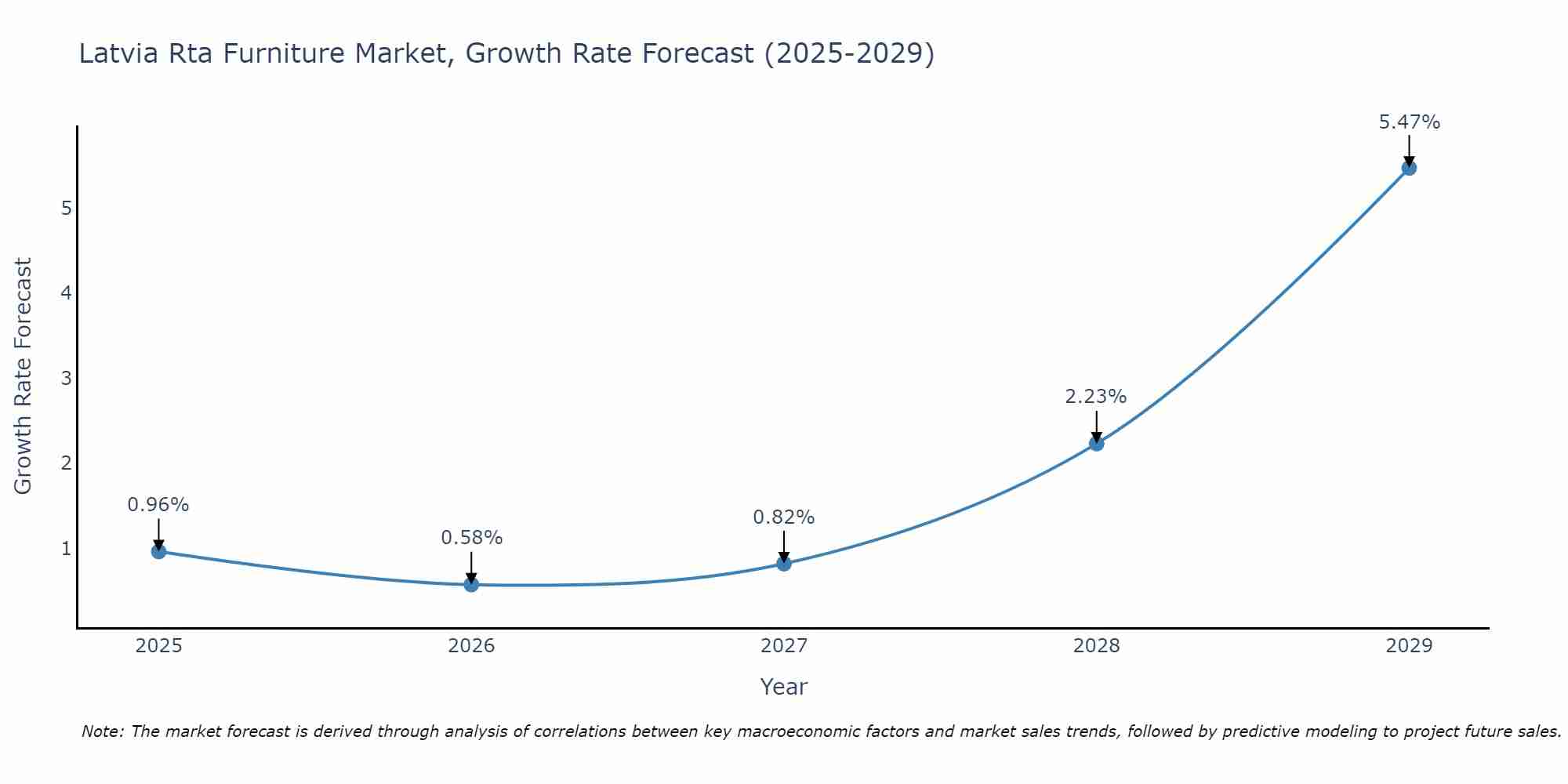 Latvia Rta Furniture Market Growth Rate