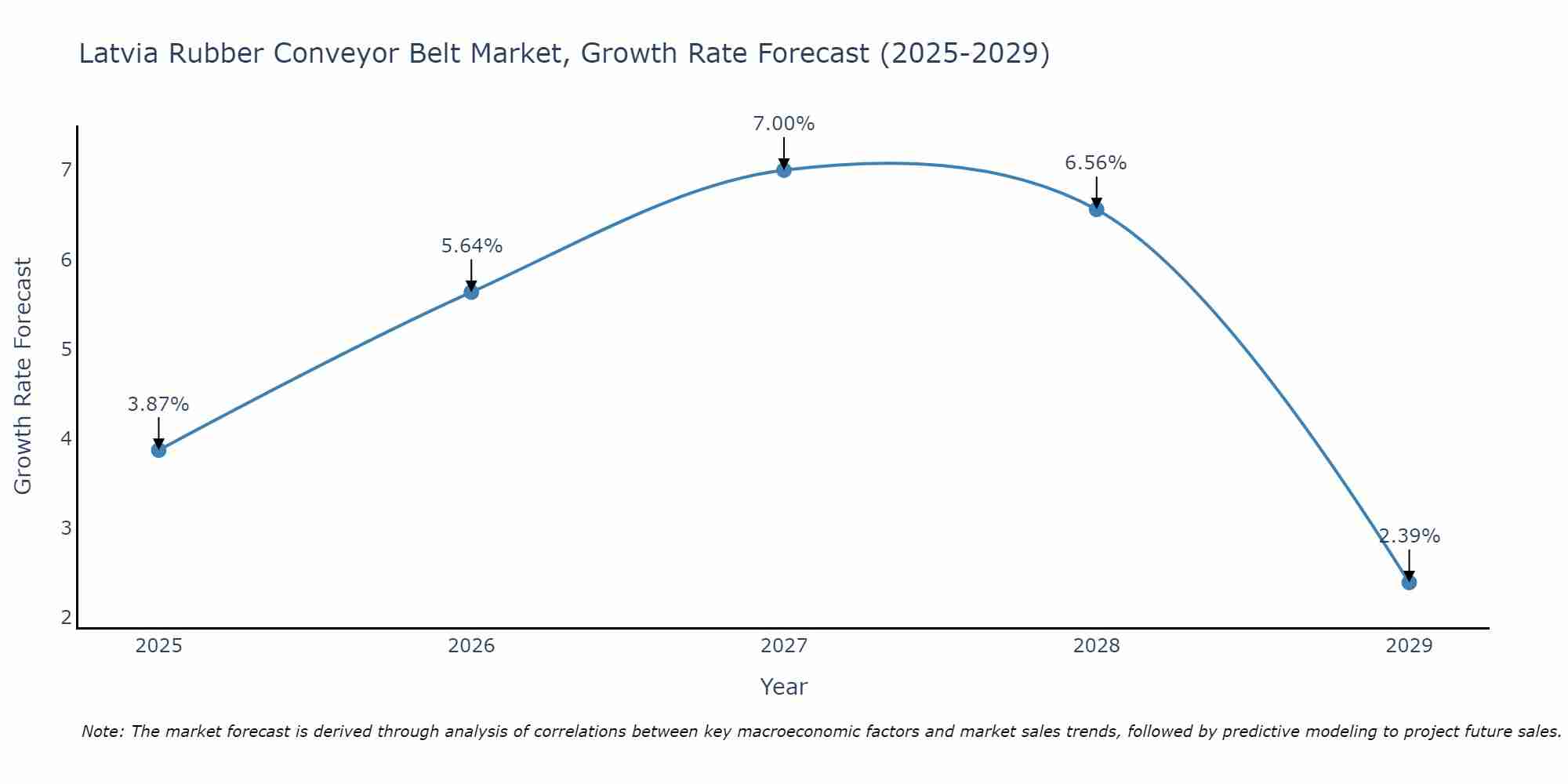 Latvia Rubber Conveyor Belt Market Growth Rate