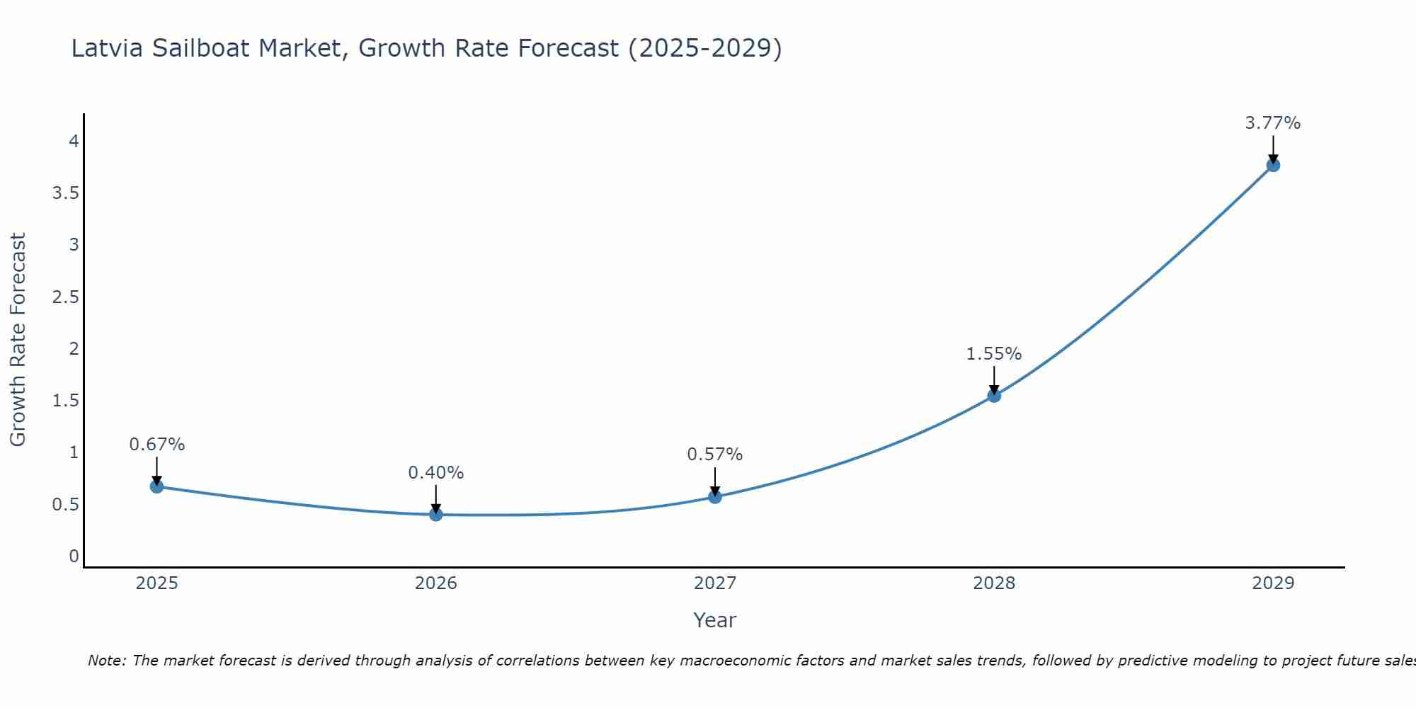Latvia Sailboat Market Growth Rate