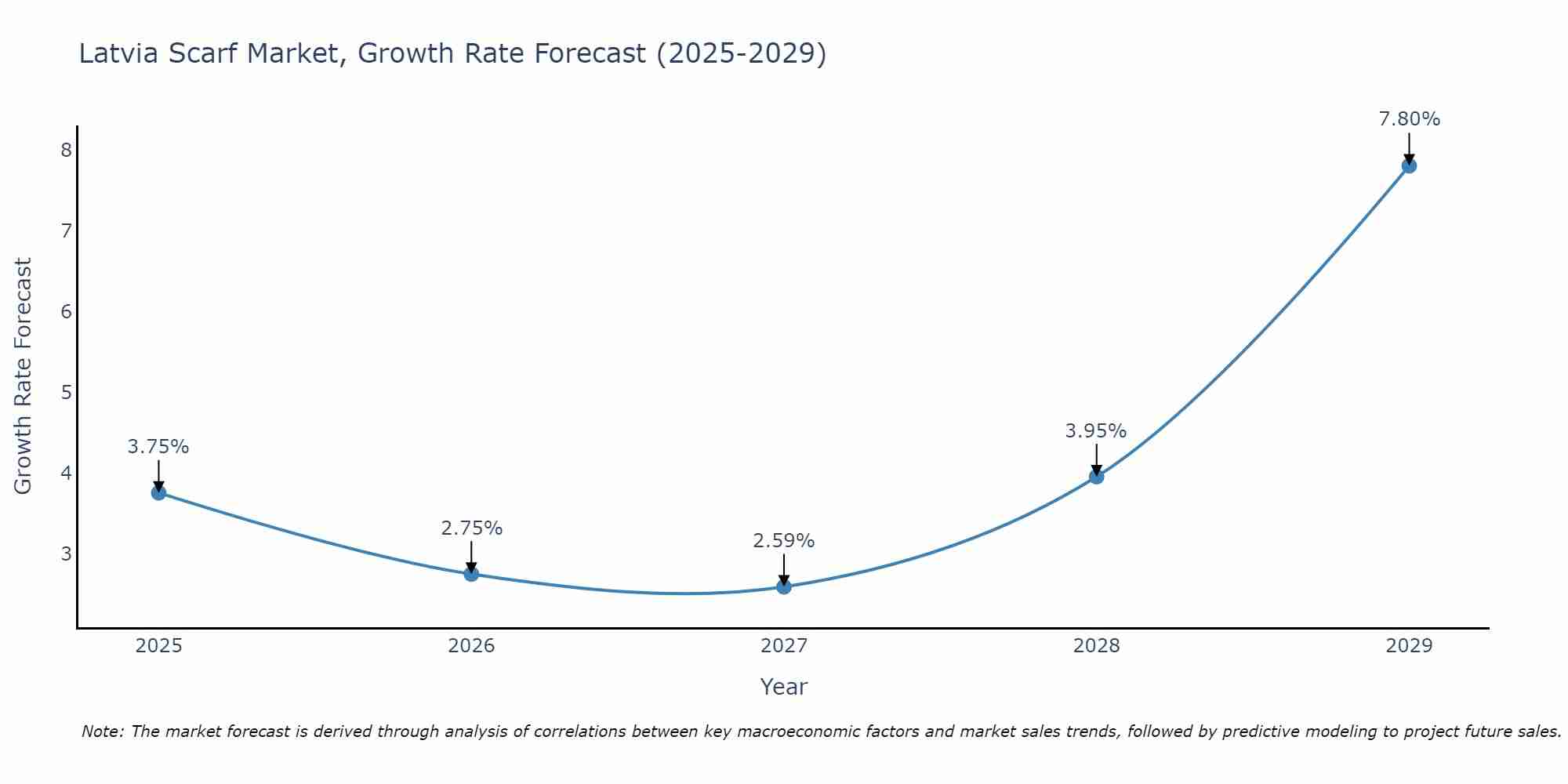 Latvia Scarf Market Growth Rate