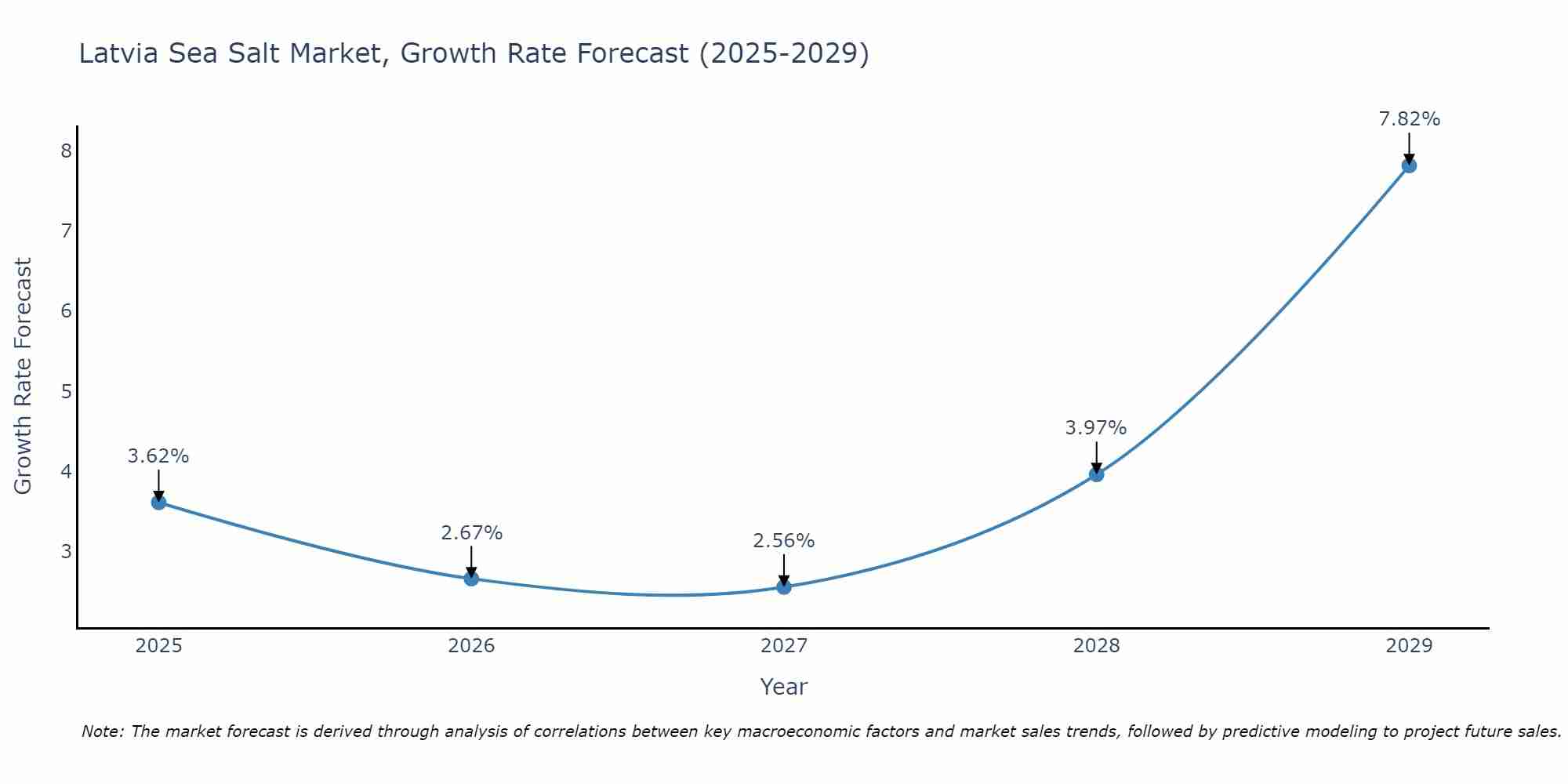 Latvia Sea Salt Market Growth Rate