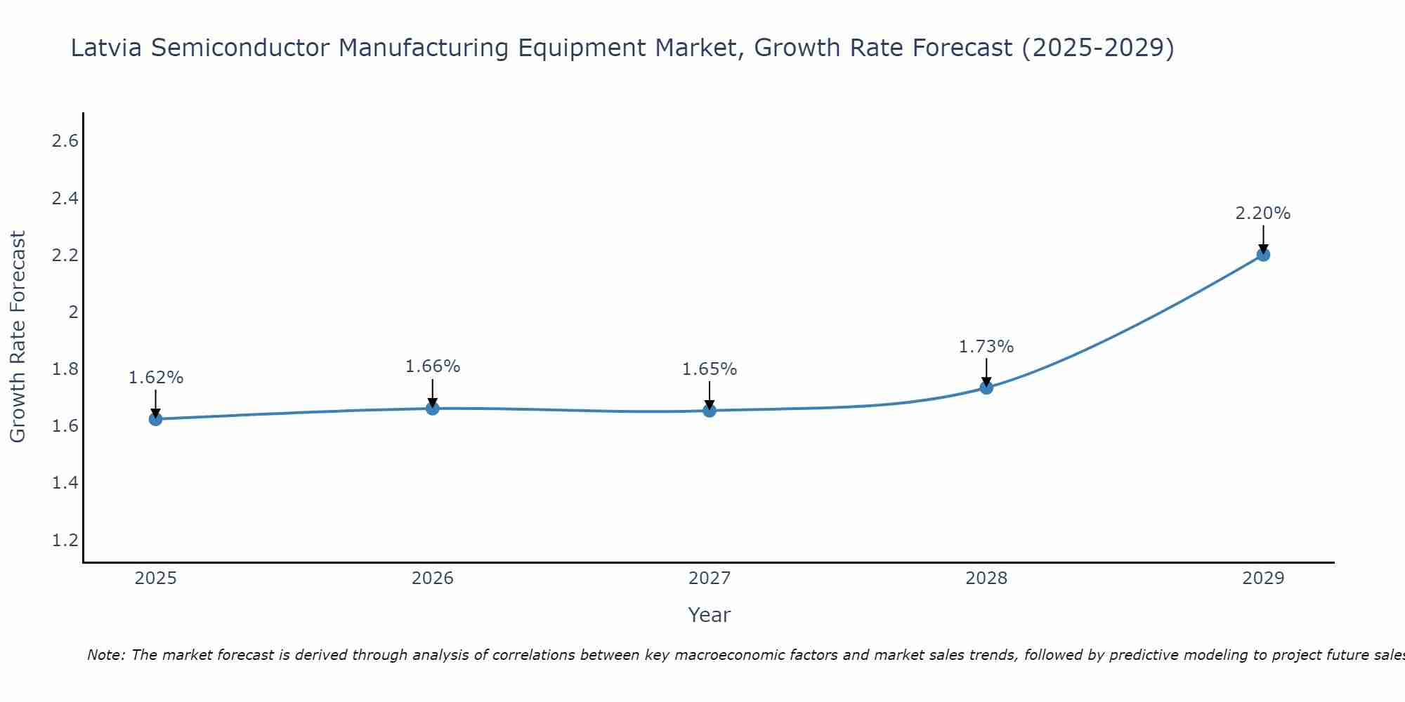 Latvia Semiconductor Manufacturing Equipment Market Growth Rate
