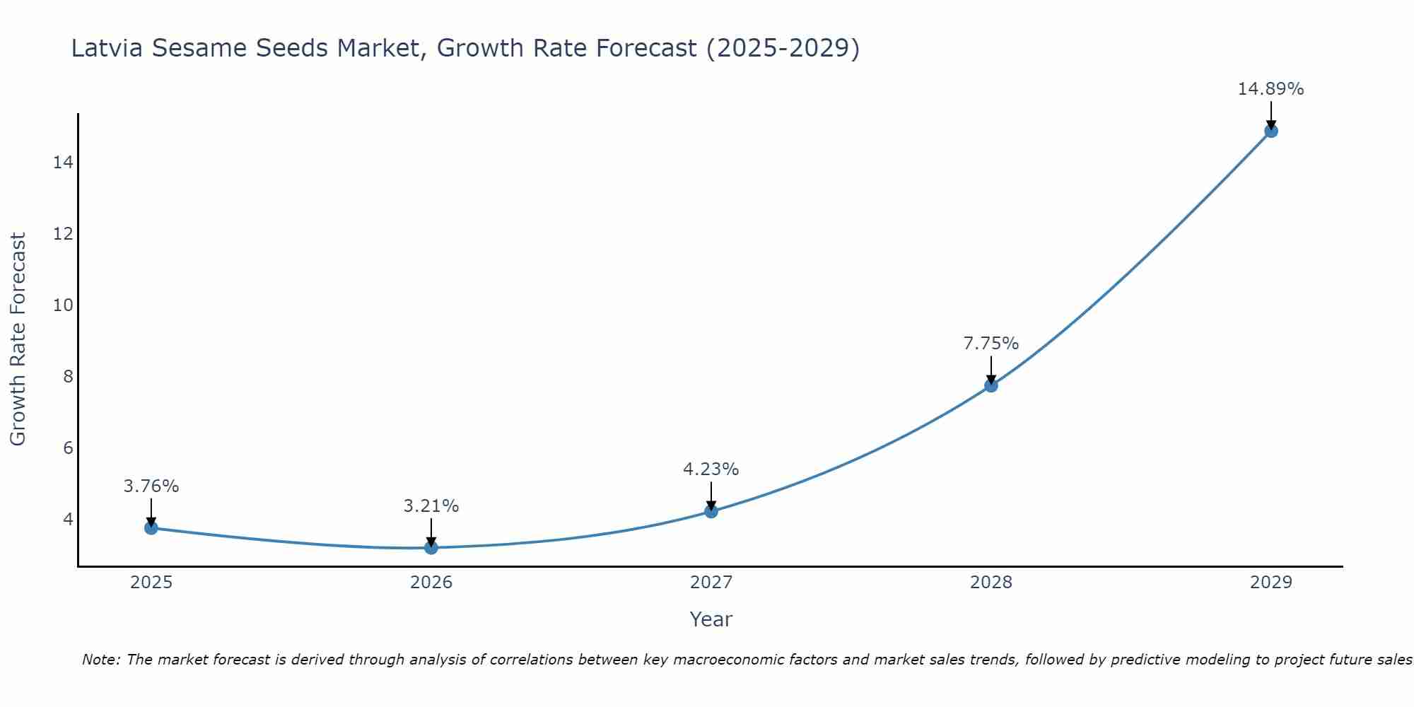 Latvia Sesame Seeds Market Growth Rate