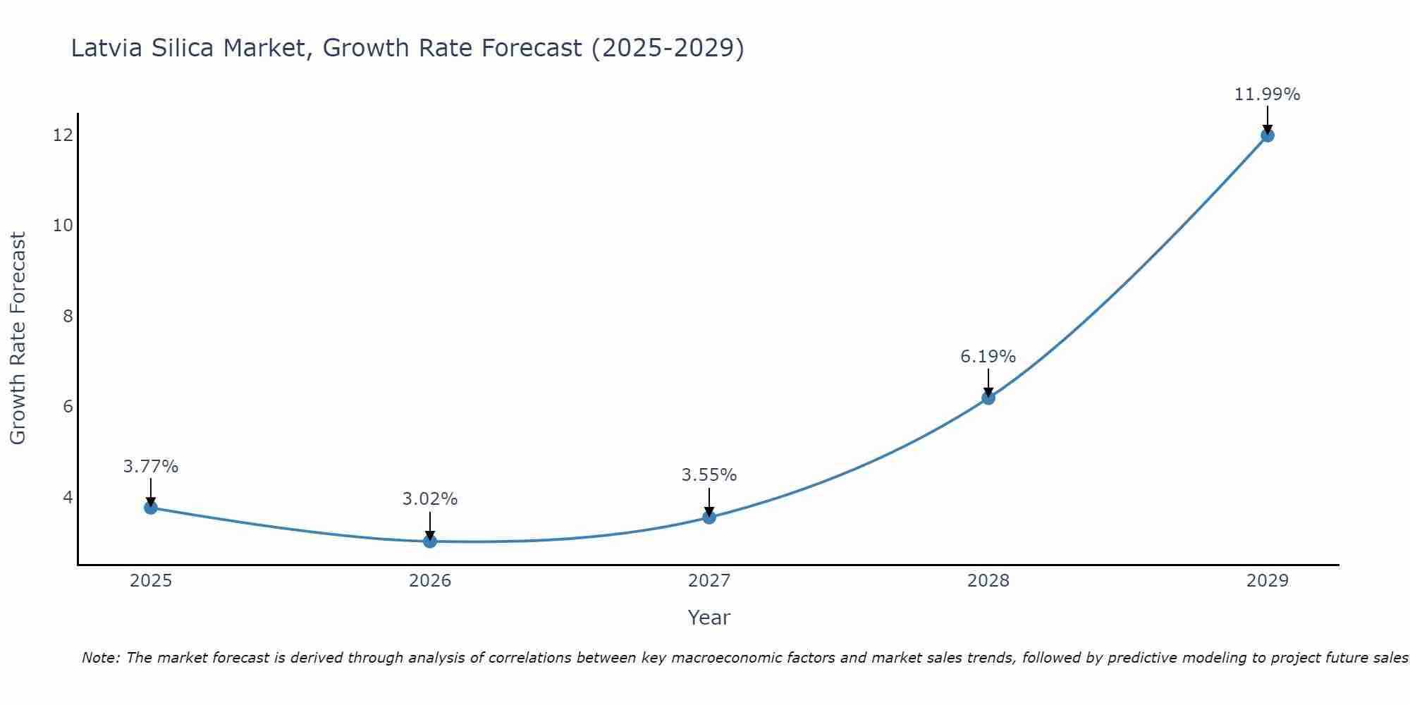 Latvia Silica Market Growth Rate