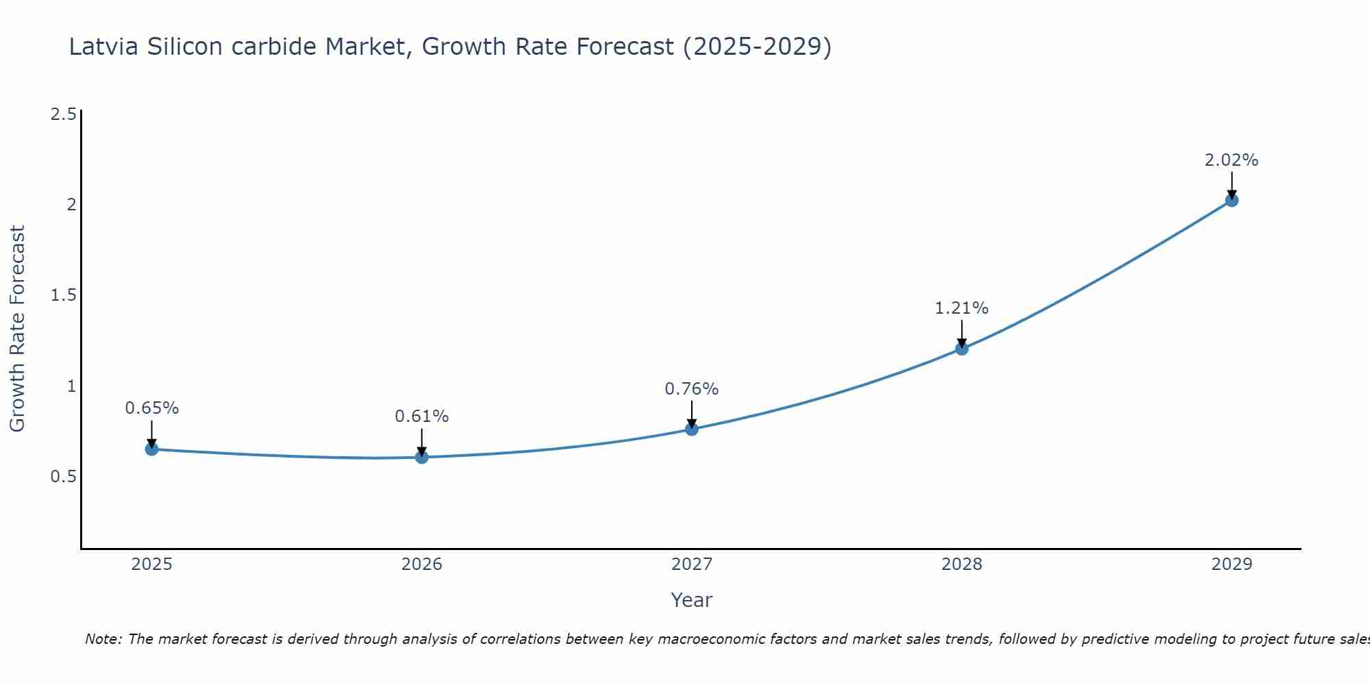 Latvia Silicon carbide Market Growth Rate