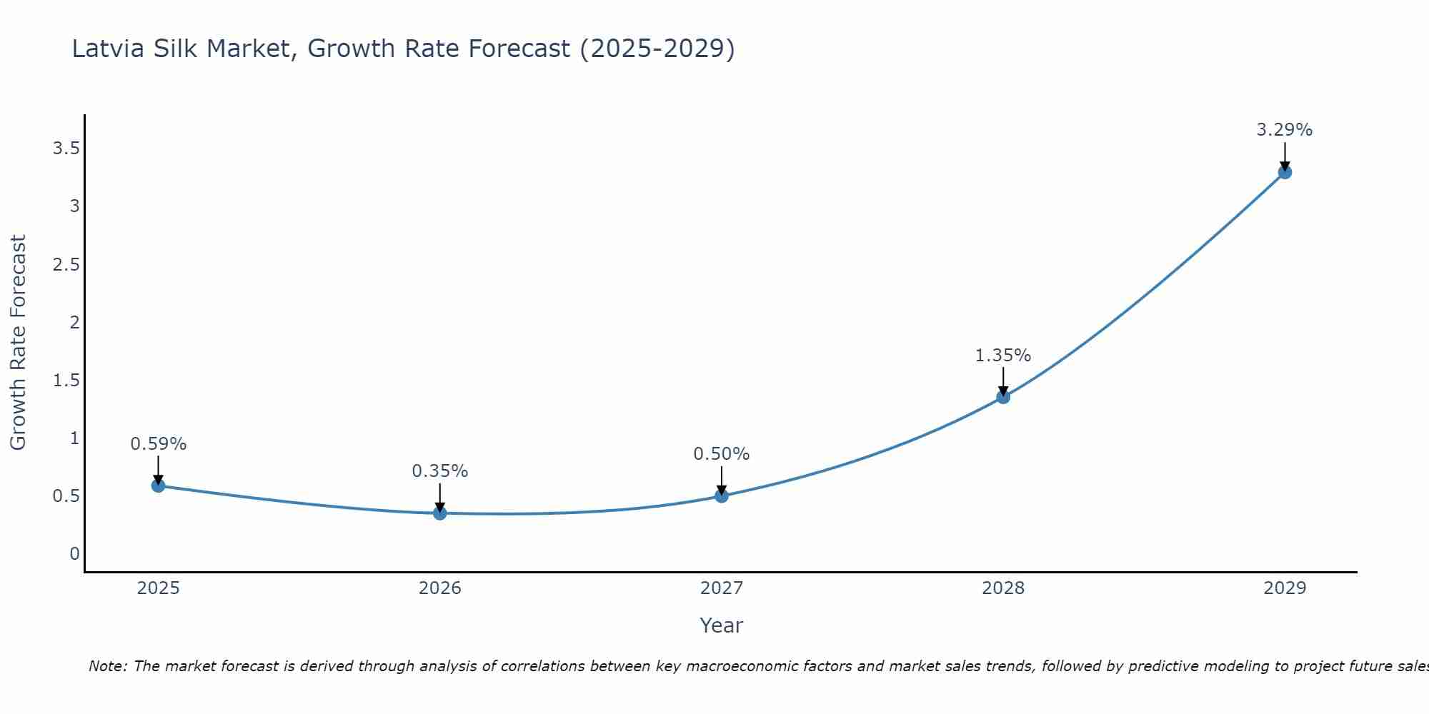 Latvia Silk Market Growth Rate
