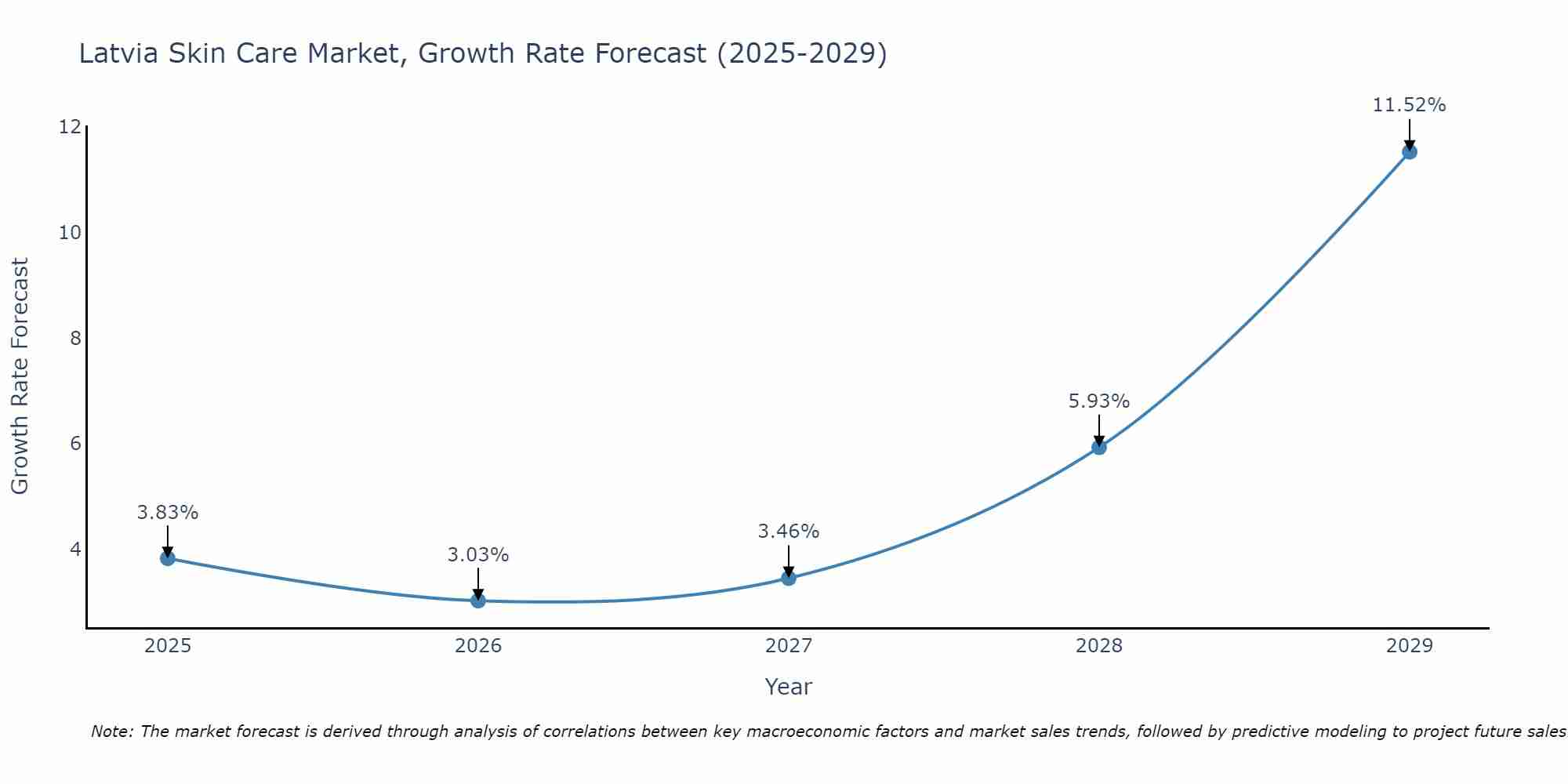 Latvia Skin Care Market Size Growth Rate