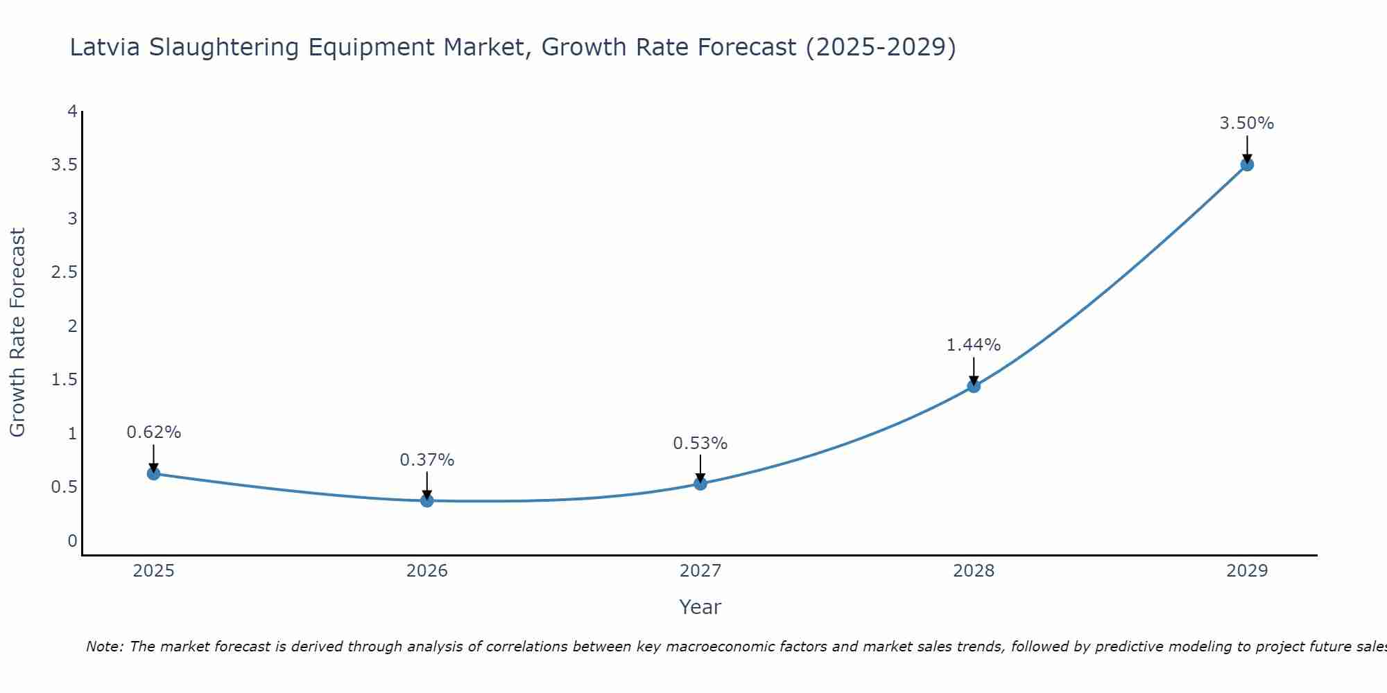 Latvia Slaughtering Equipment Market Growth Rate