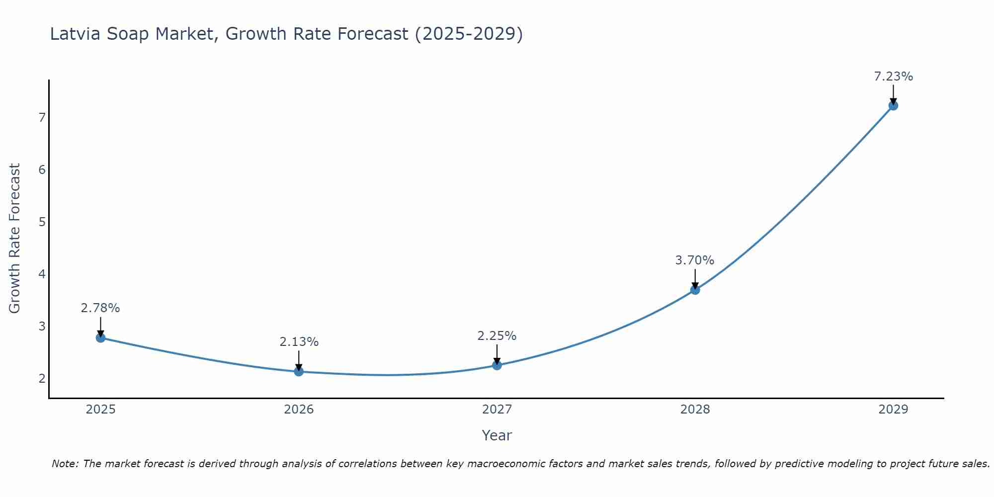 Latvia Soap Market Size Growth Rate