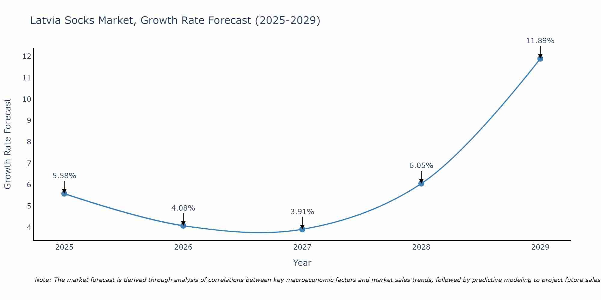 Latvia Socks Market Growth Rate