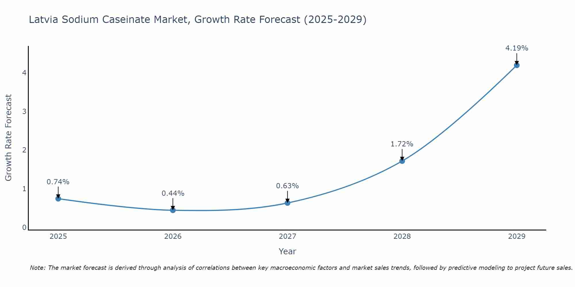 Latvia Sodium Caseinate Market Growth Rate