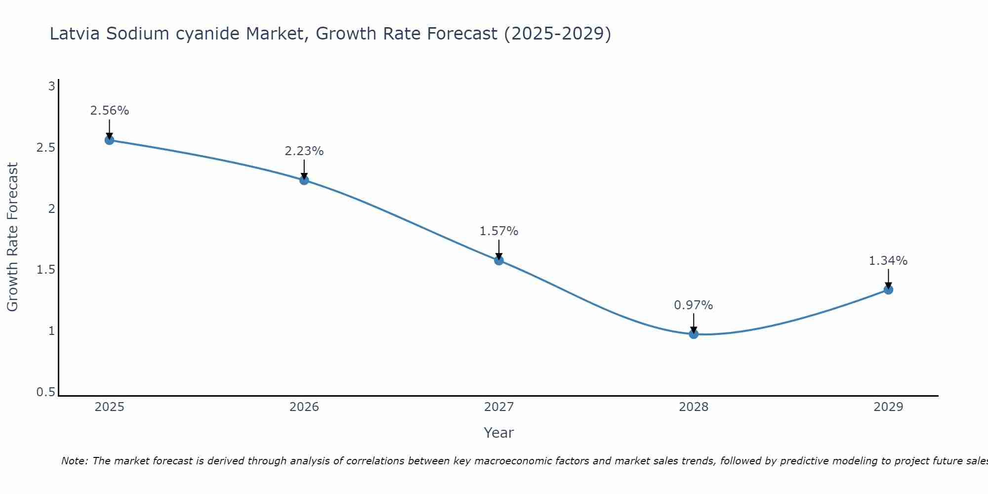 Latvia Sodium cyanide Market Size Growth Rate