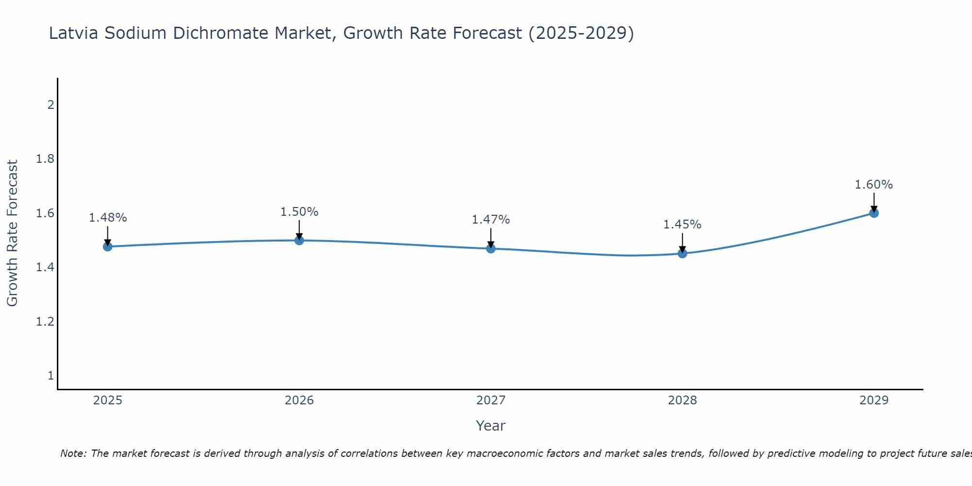 Latvia Sodium Dichromate Market Growth Rate