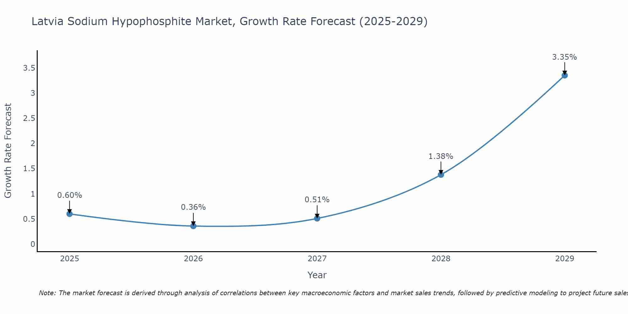 Latvia Sodium Hypophosphite Market Growth Rate