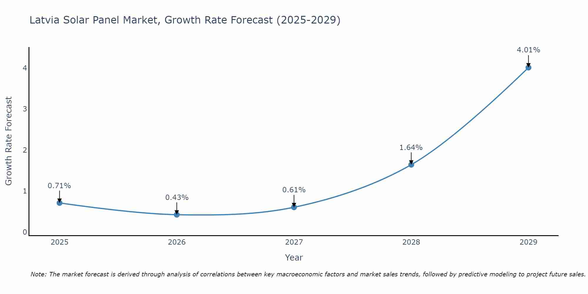 Latvia Solar Panel Market Growth Rate