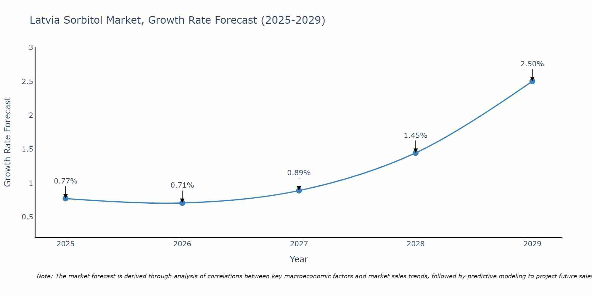 Latvia Sorbitol Market Growth Rate