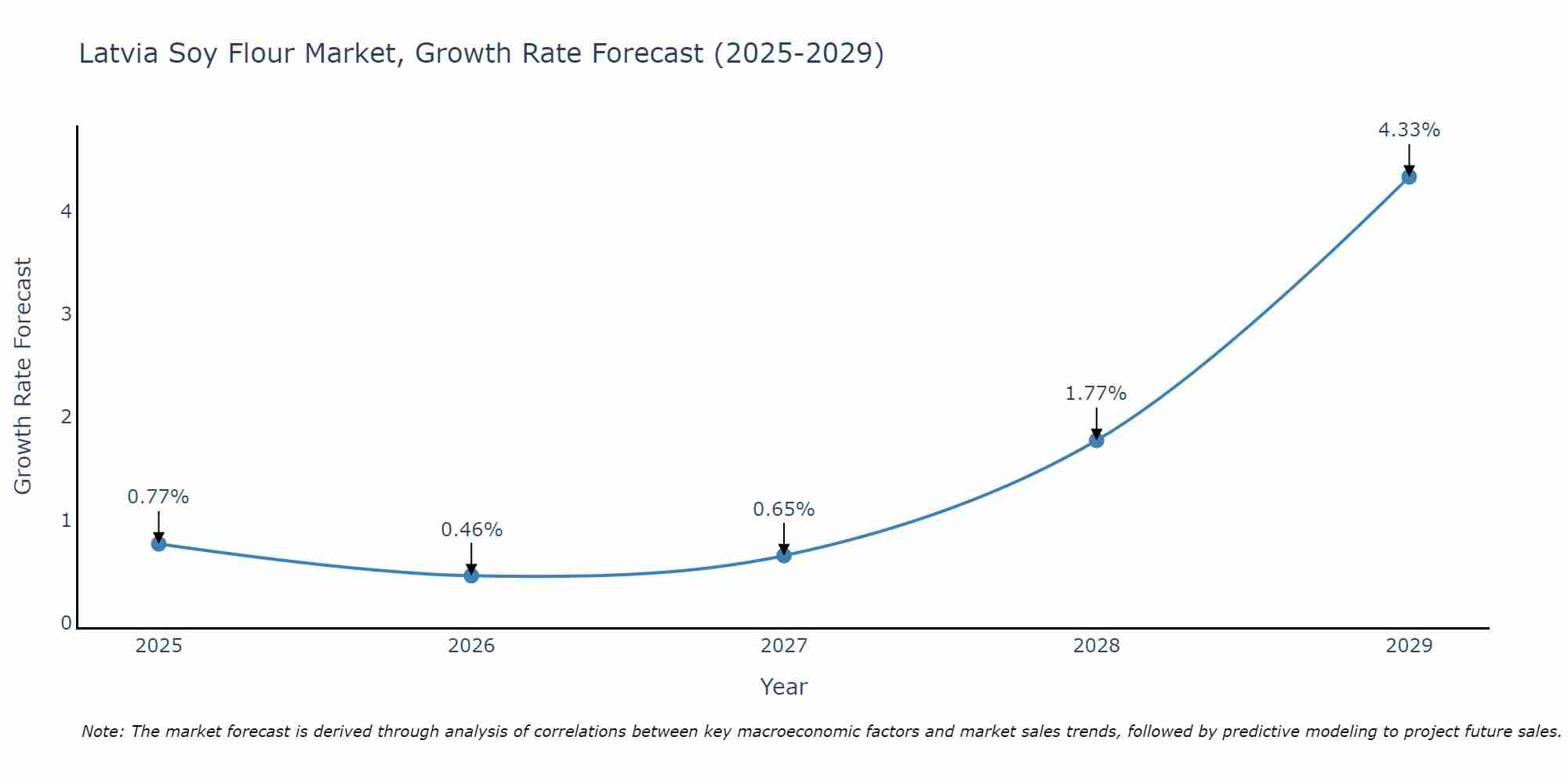 Latvia Soy Flour Market Growth Rate