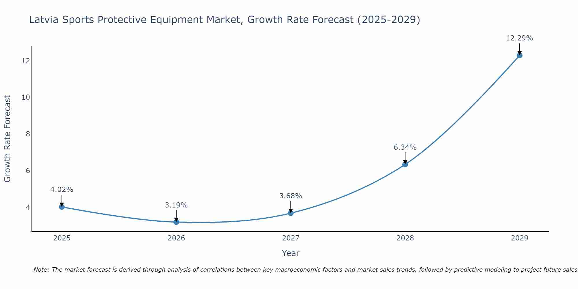 Latvia Sports Protective Equipment Market Size Growth Rate