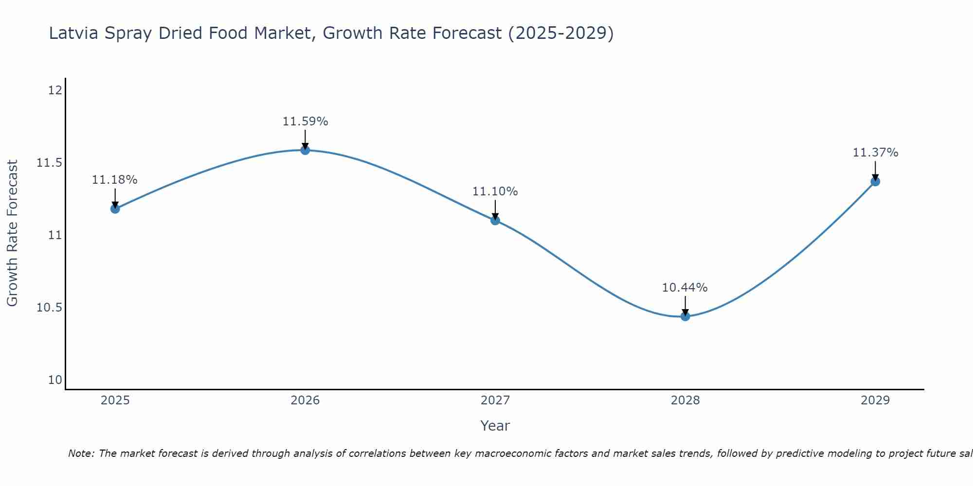 Latvia Spray Dried Food Market Growth Rate