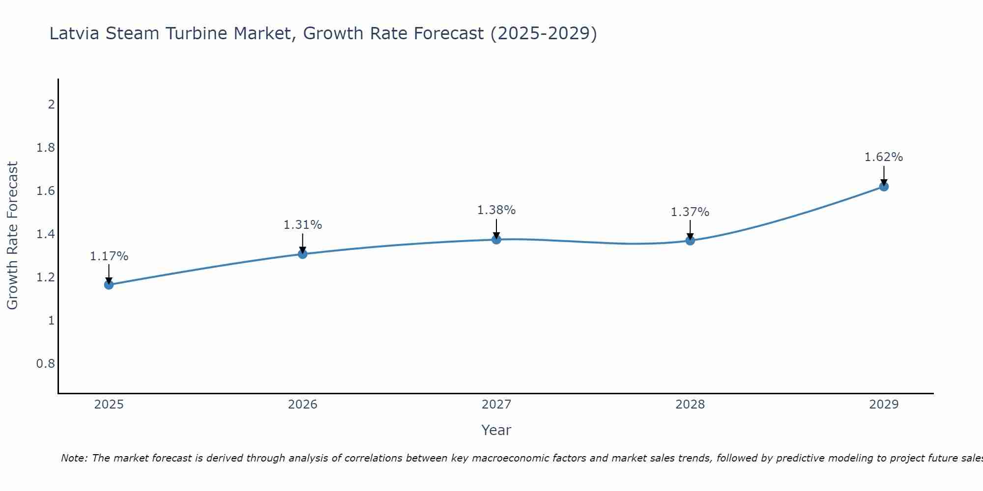 Latvia Steam Turbine Market Growth Rate